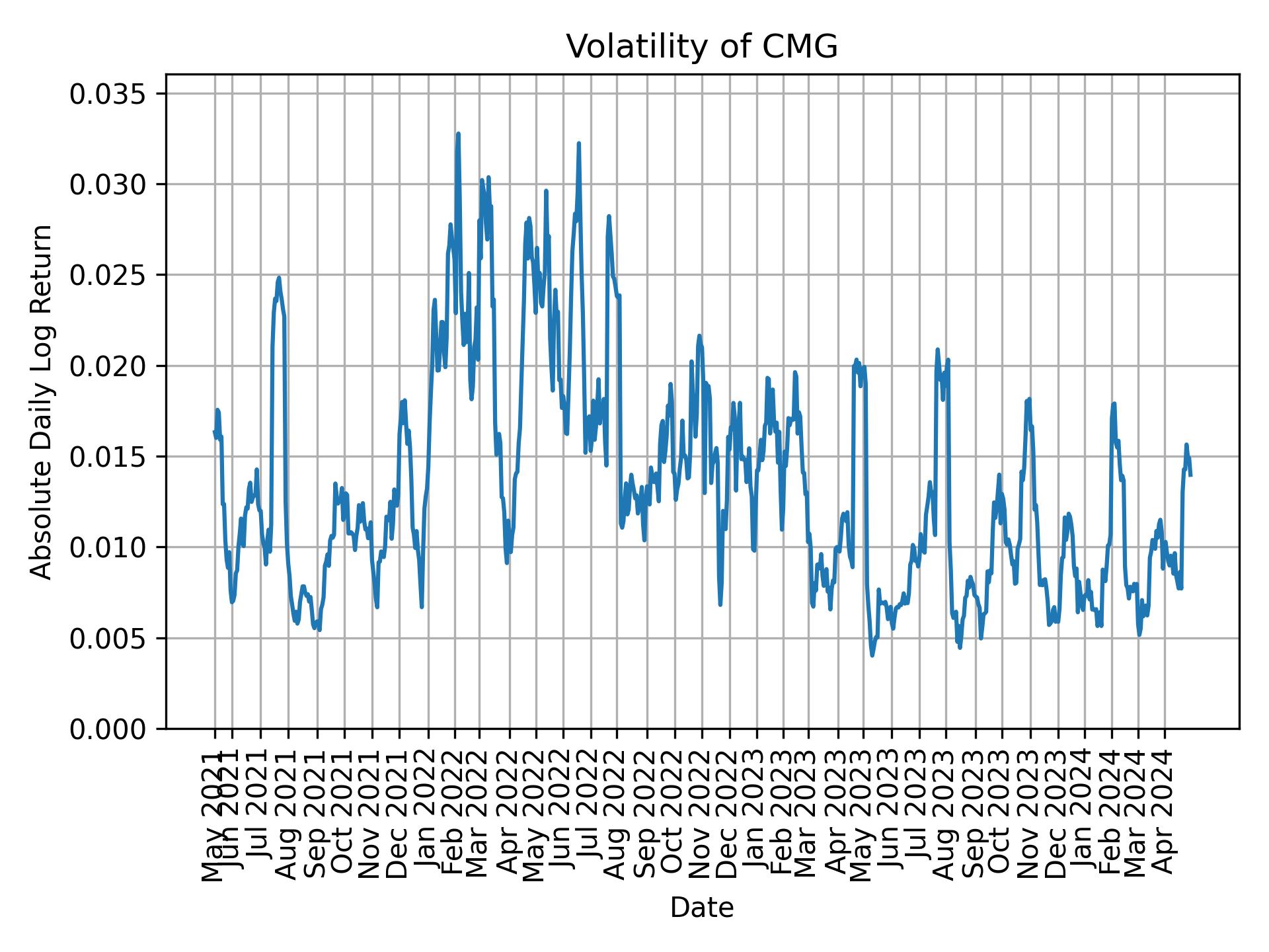 Volatility of CMG