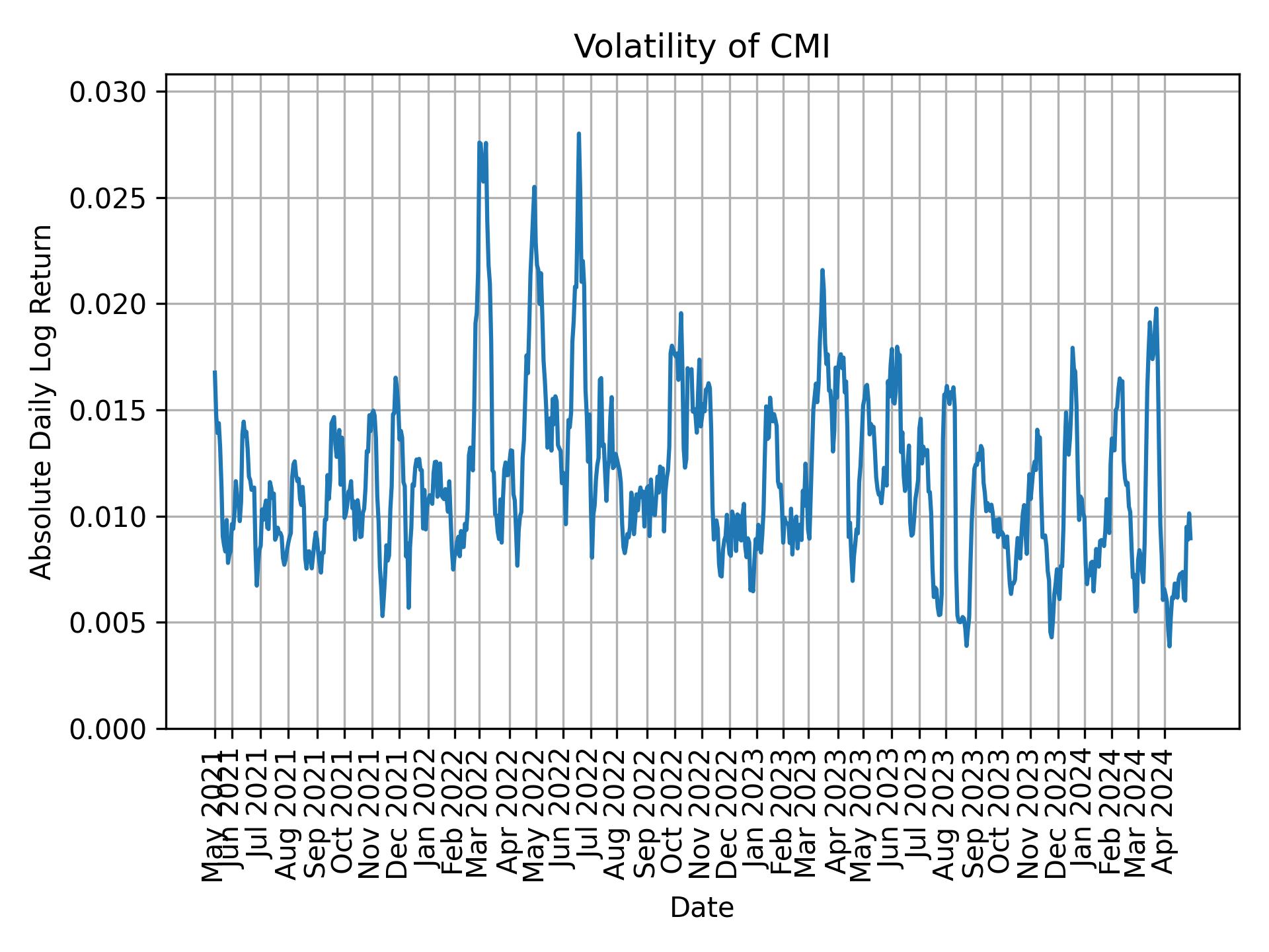 Volatility of CMI