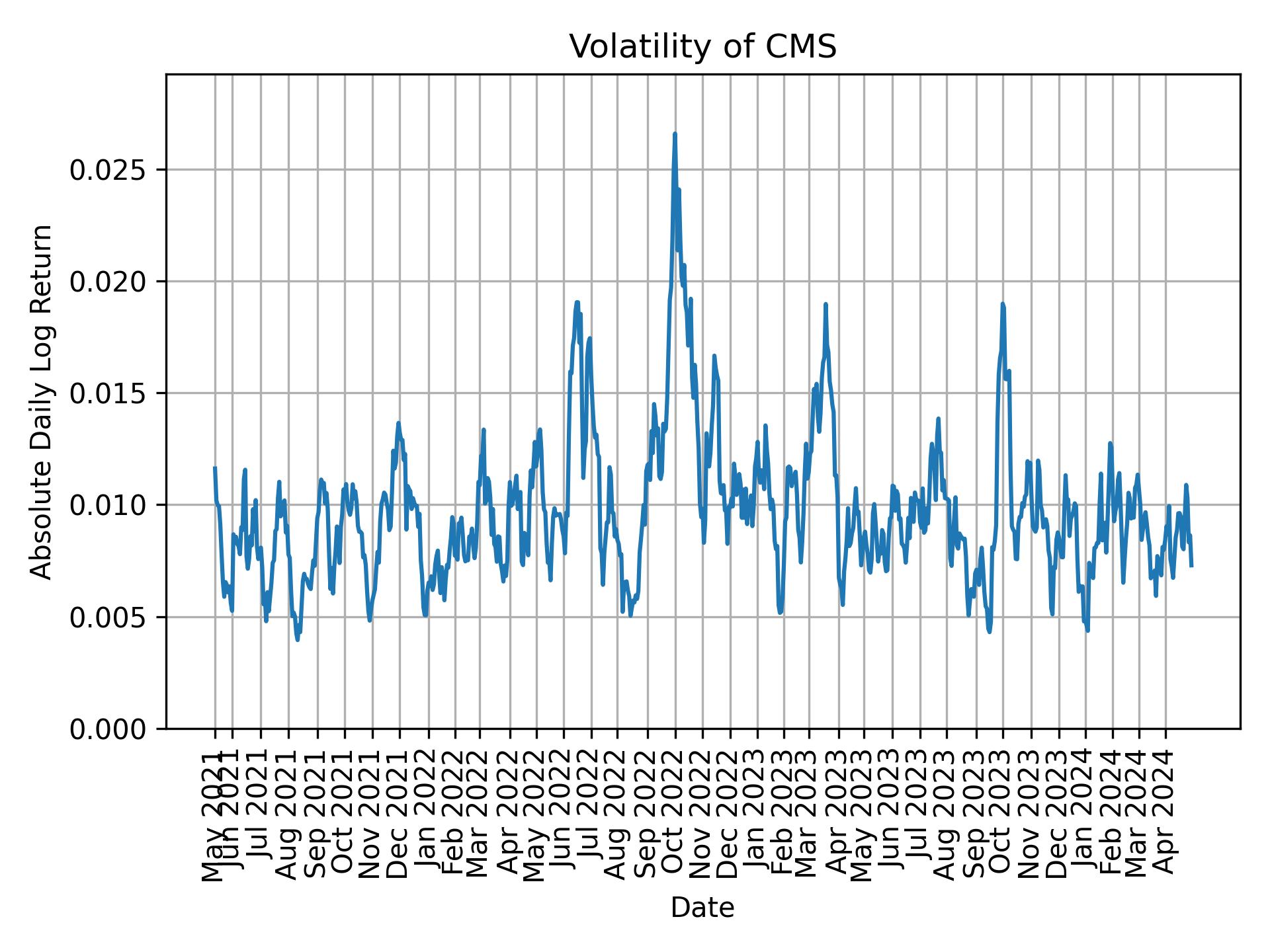 Volatility of CMS