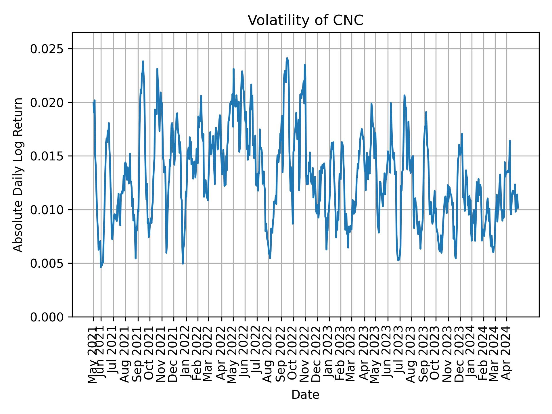 Volatility of CNC