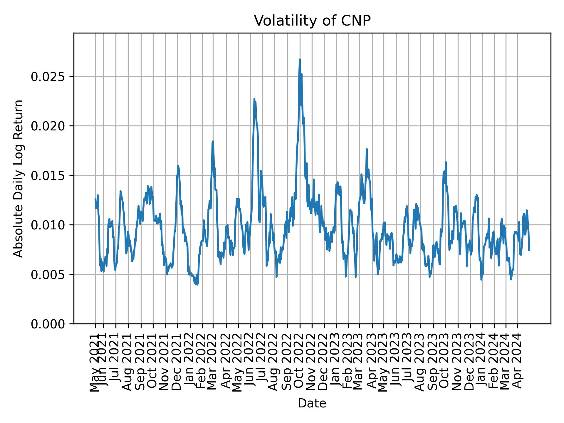 Volatility of CNP