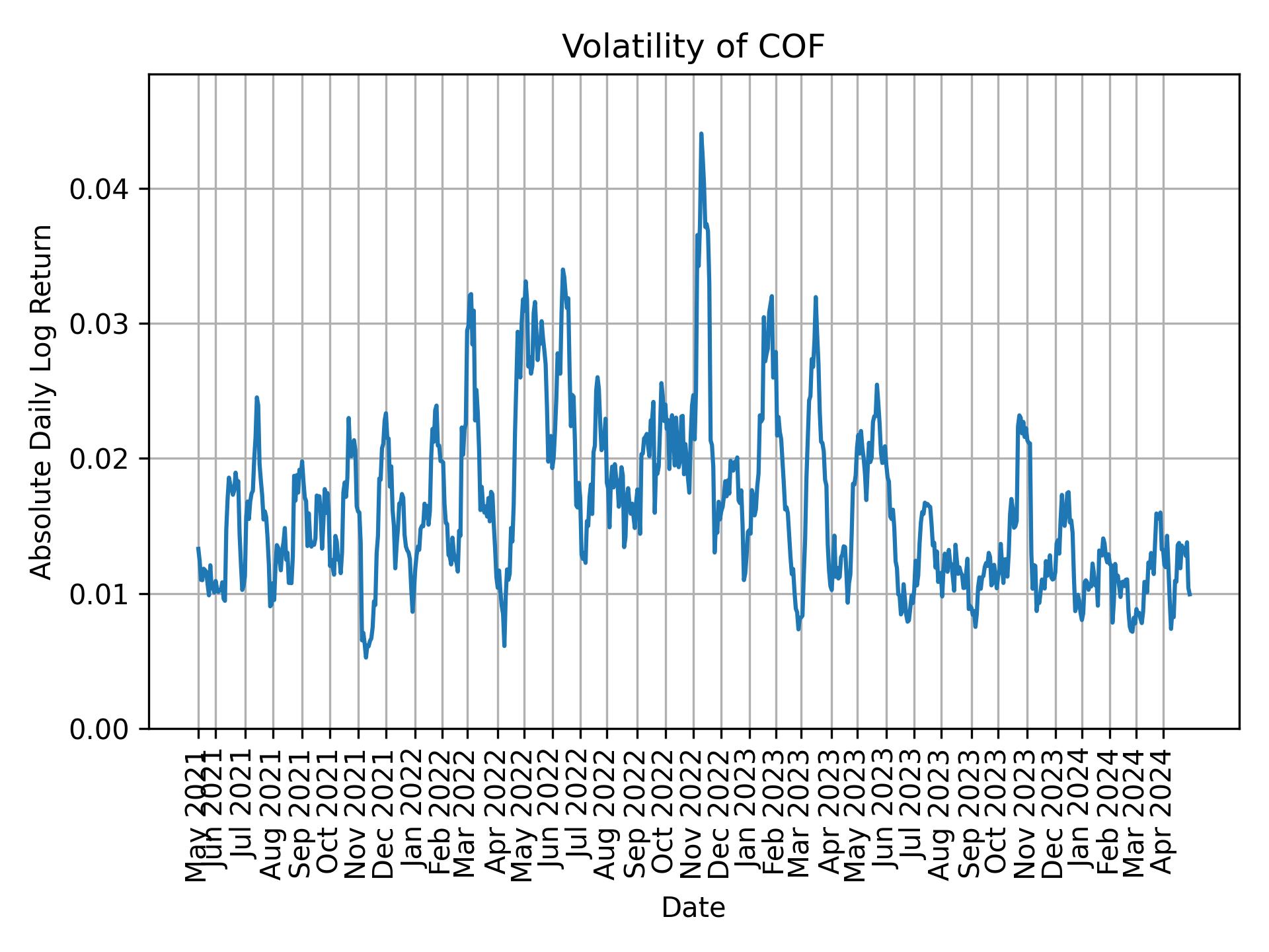 Volatility of COF