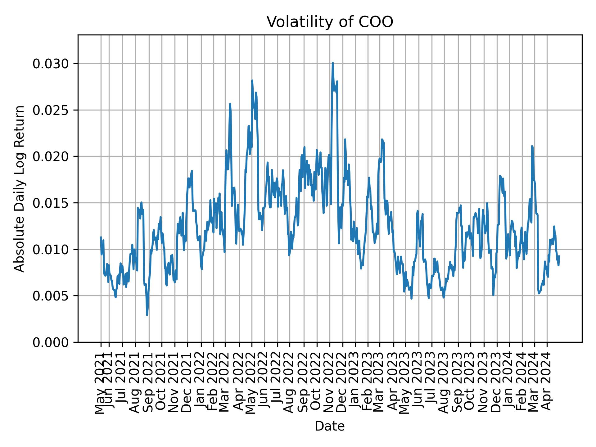 Volatility of COO