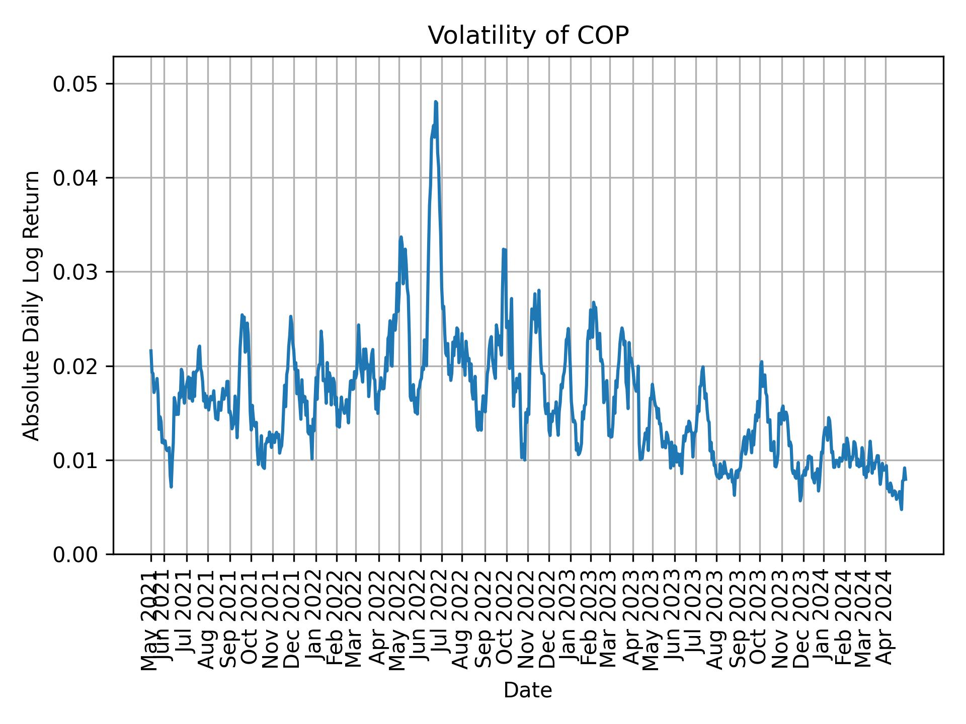 Volatility of COP