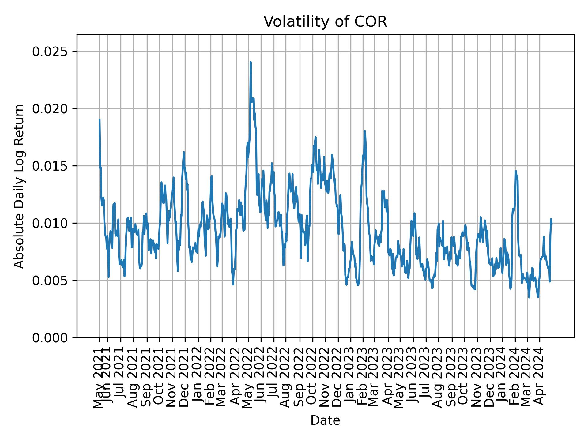 Volatility of COR