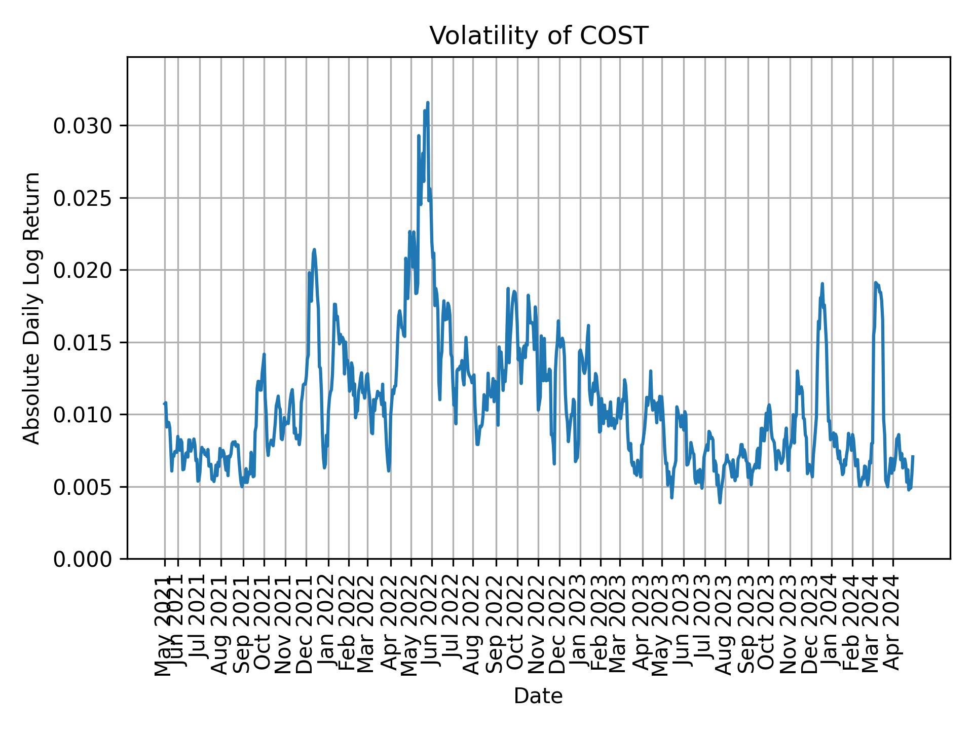 Volatility of COST