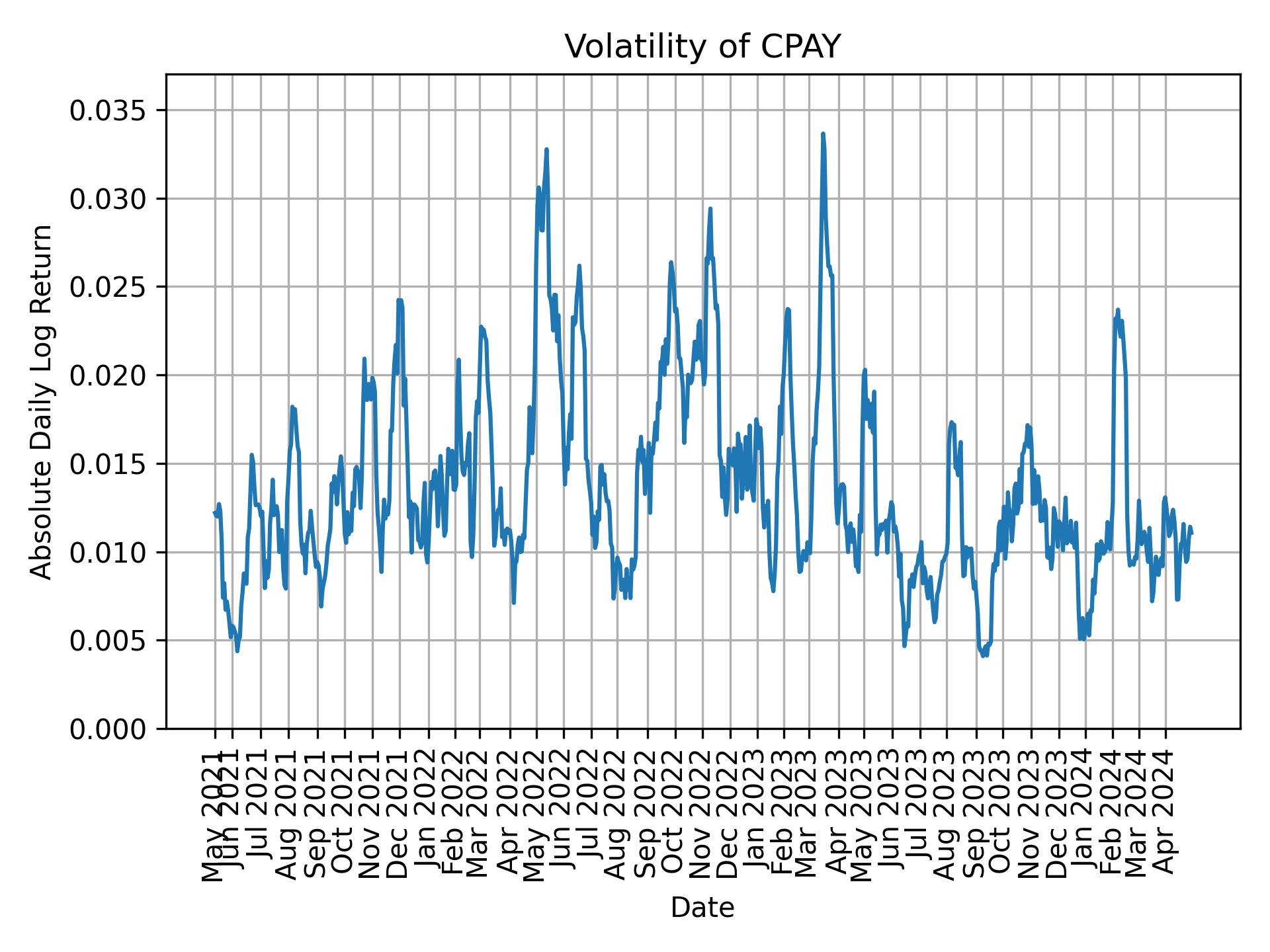 Volatility of CPAY