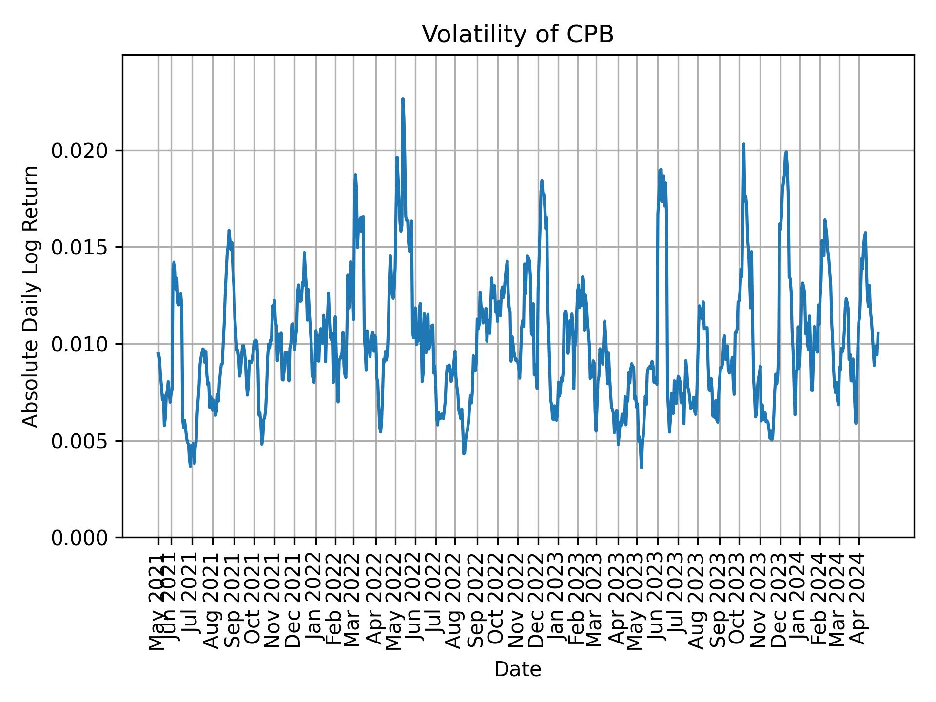 Volatility of CPB