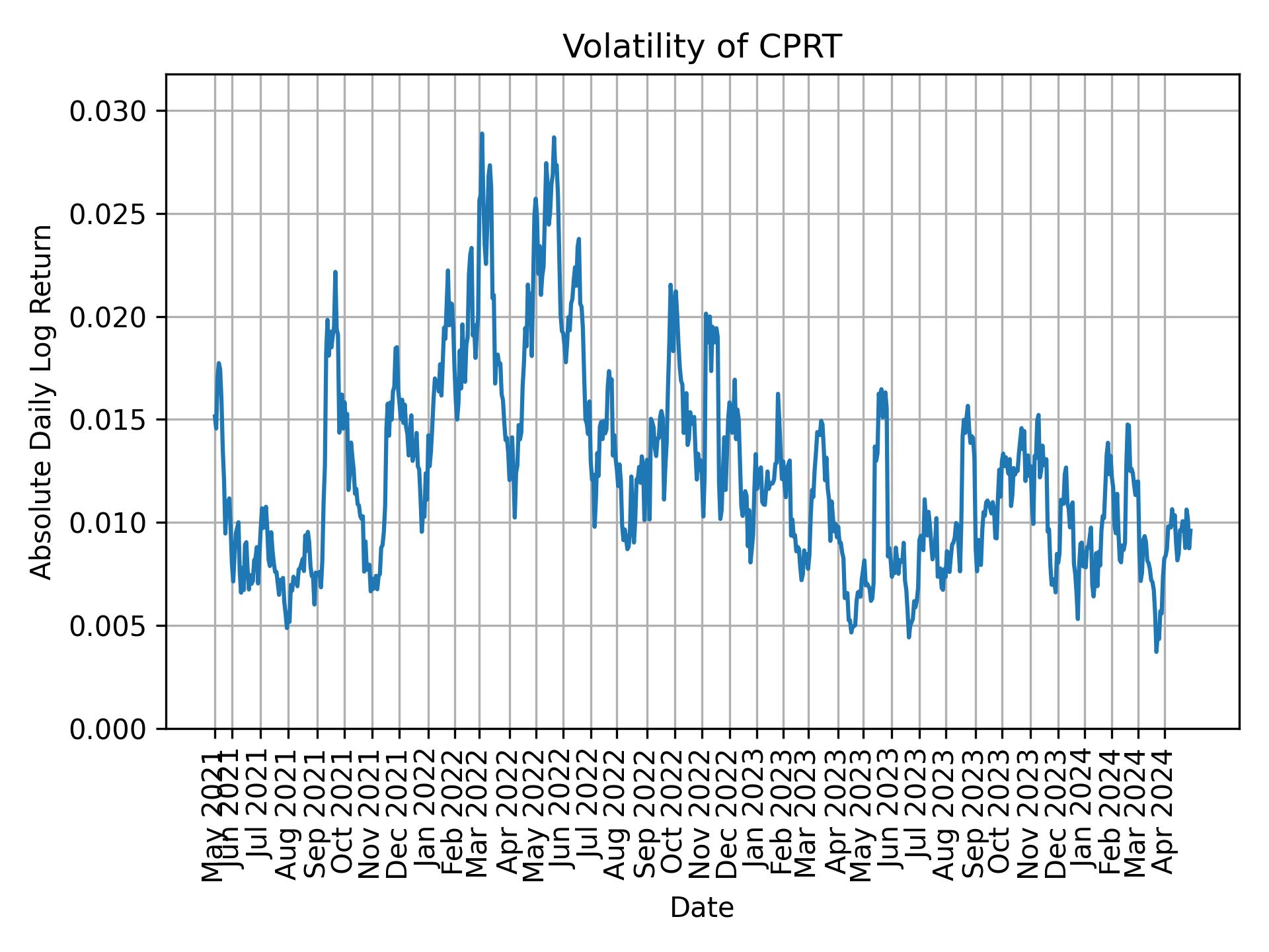 Volatility of CPRT