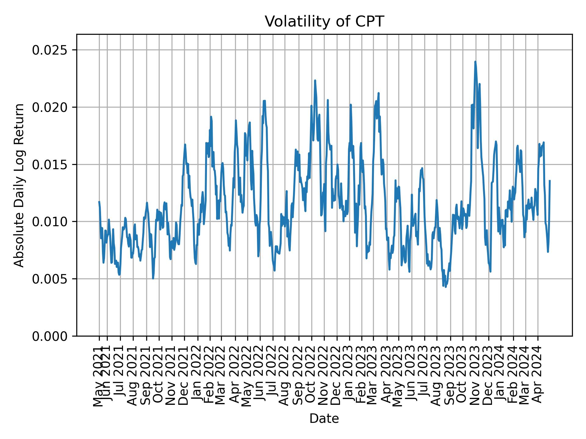 Volatility of CPT