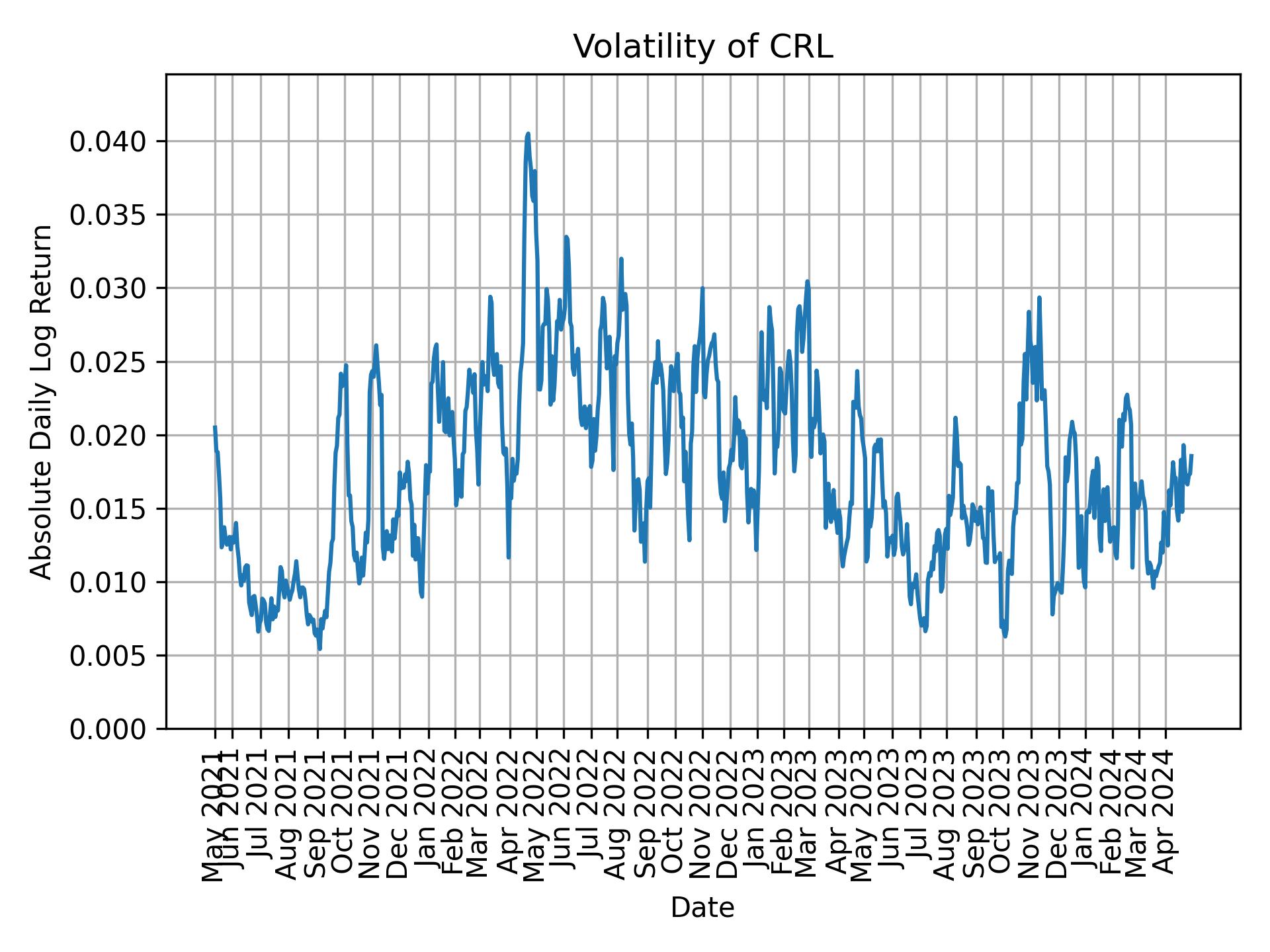 Volatility of CRL