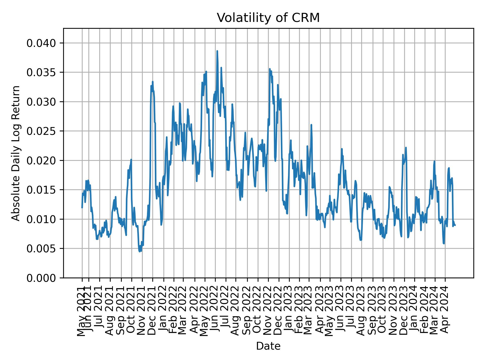 Volatility of CRM