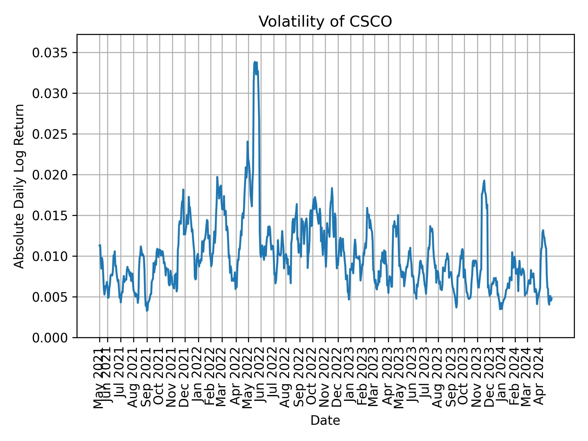 Volatility of CSCO