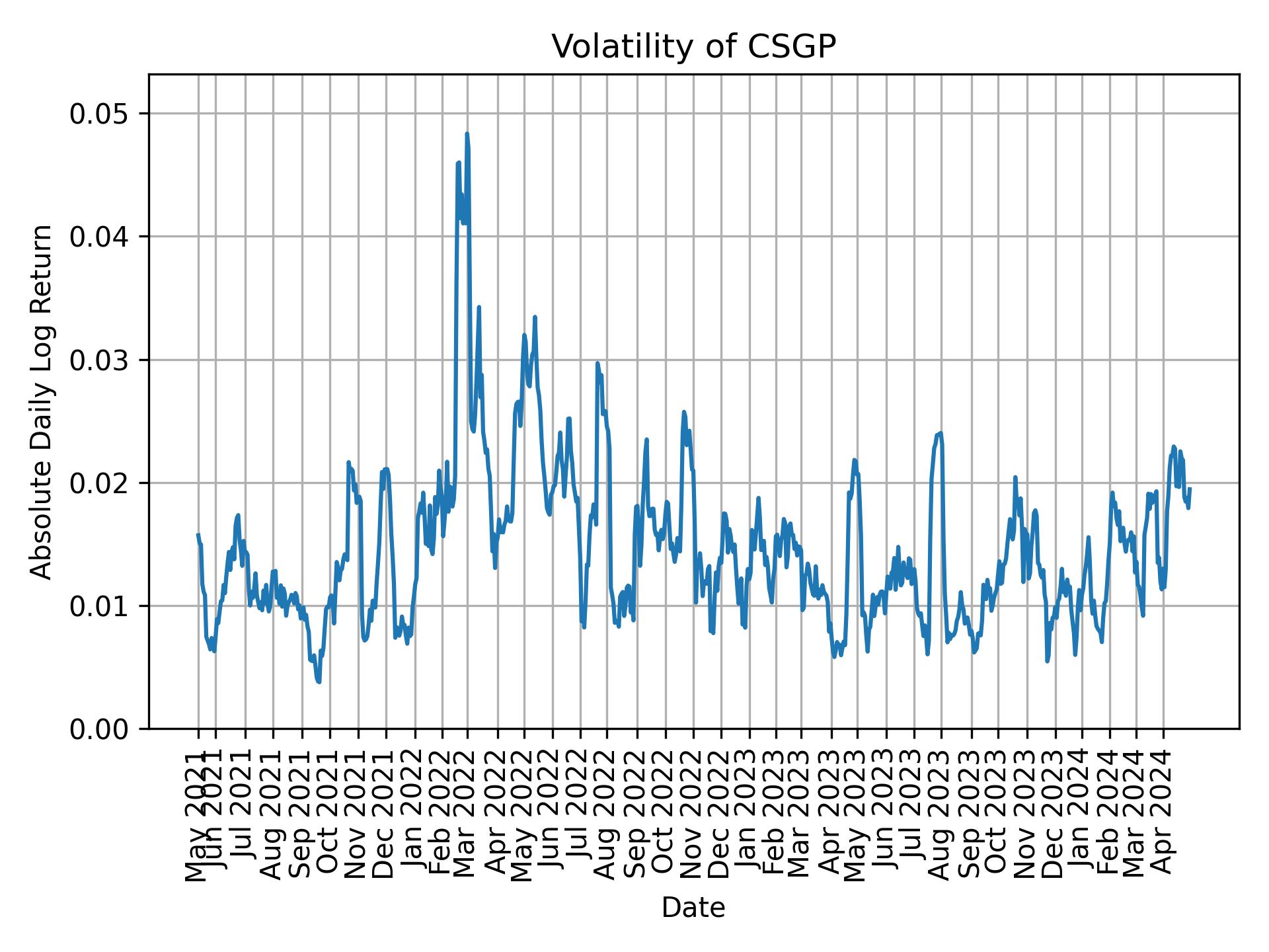 Volatility of CSGP