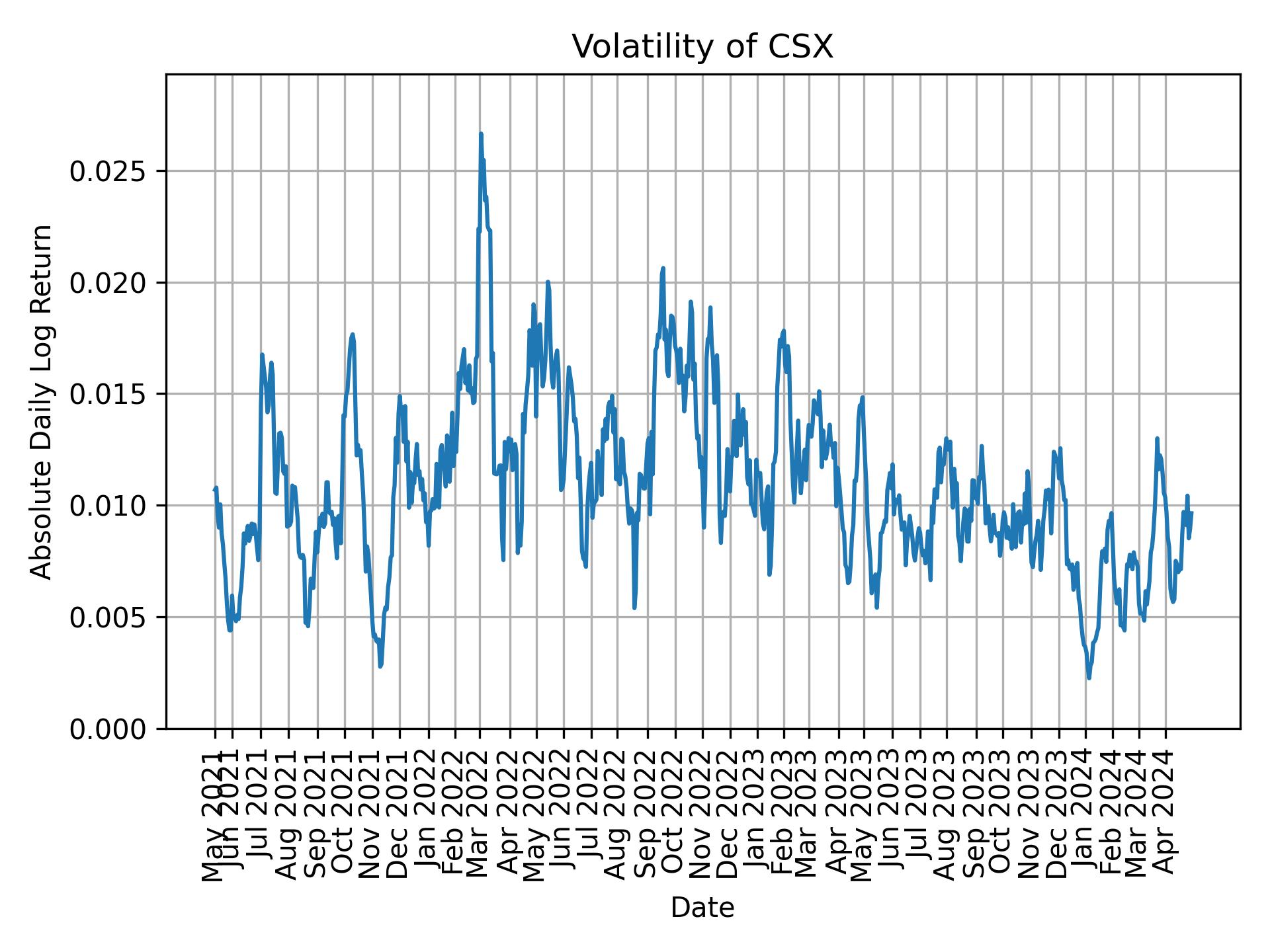 Volatility of CSX