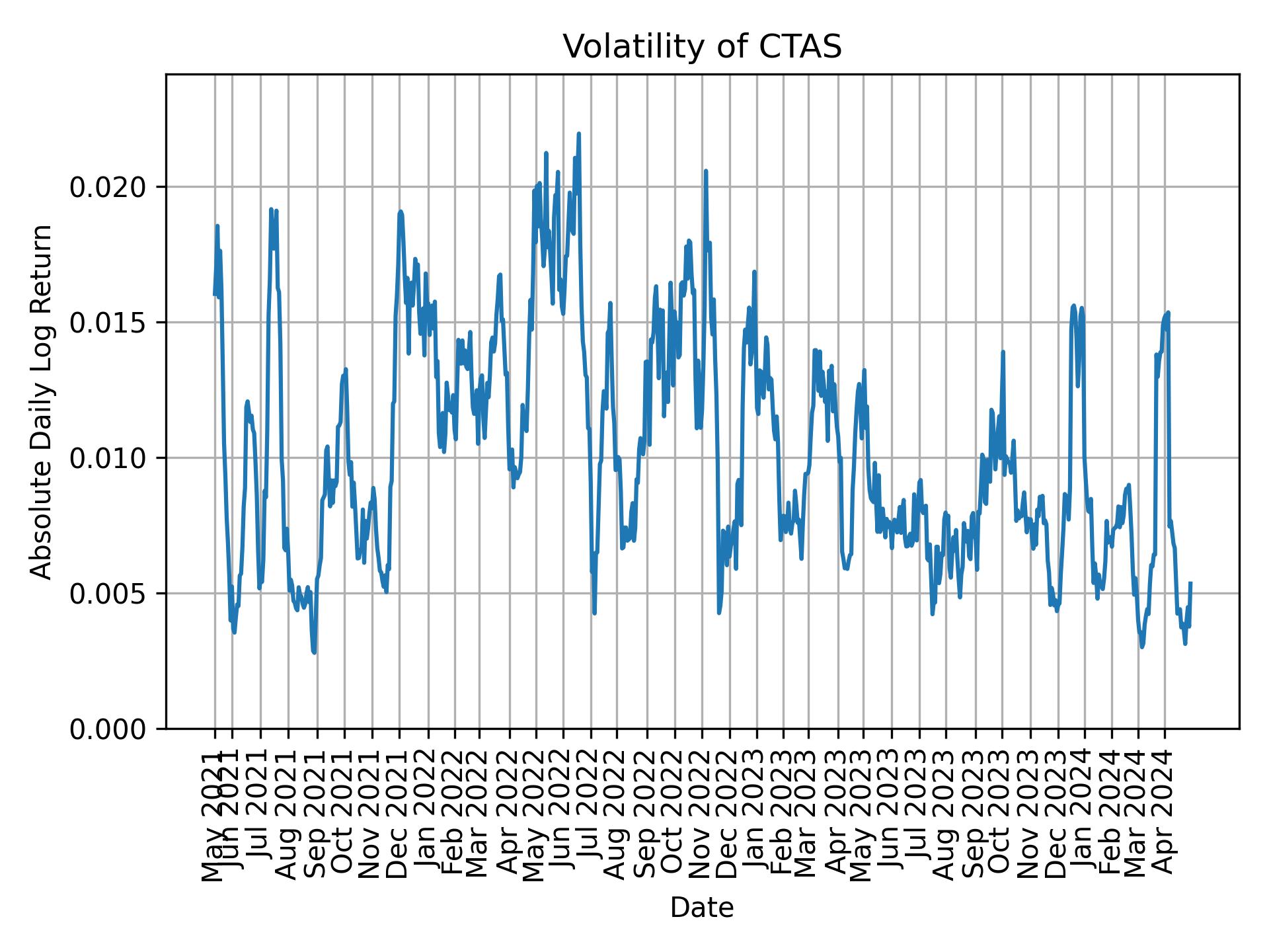 Volatility of CTAS