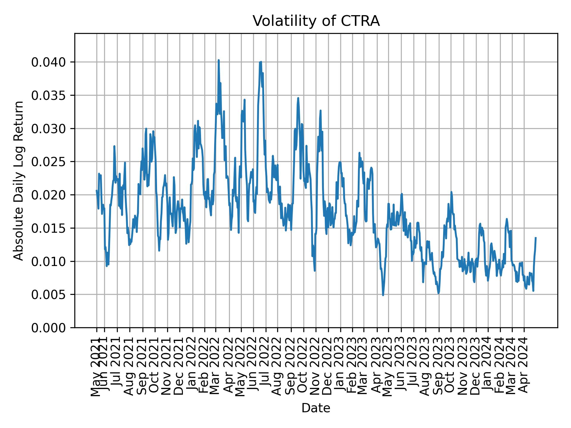 Volatility of CTRA