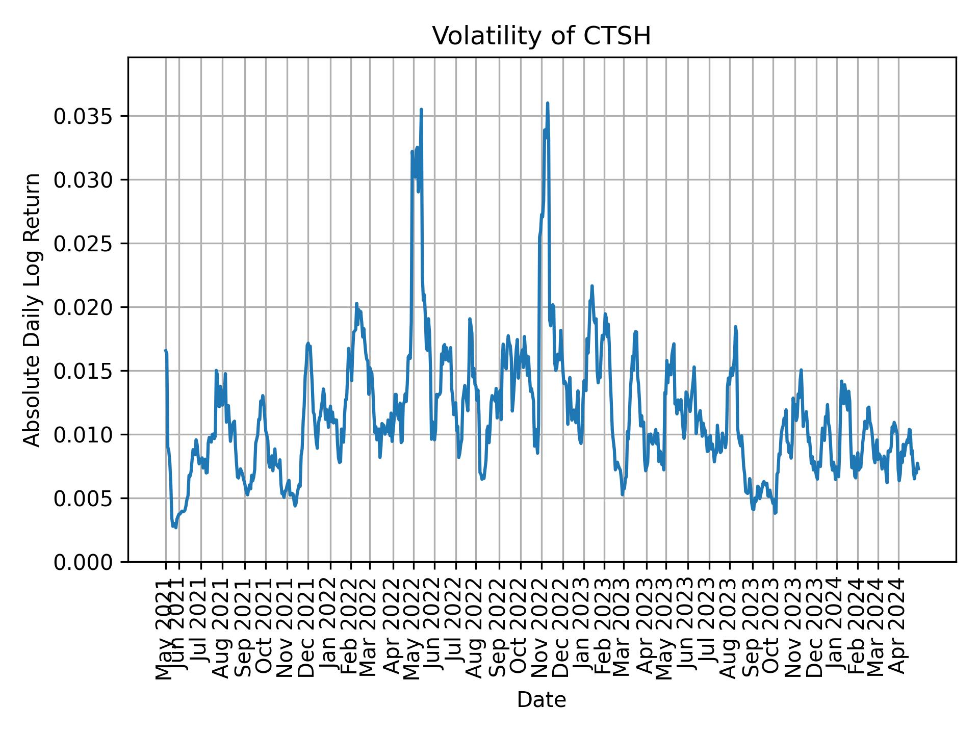 Volatility of CTSH