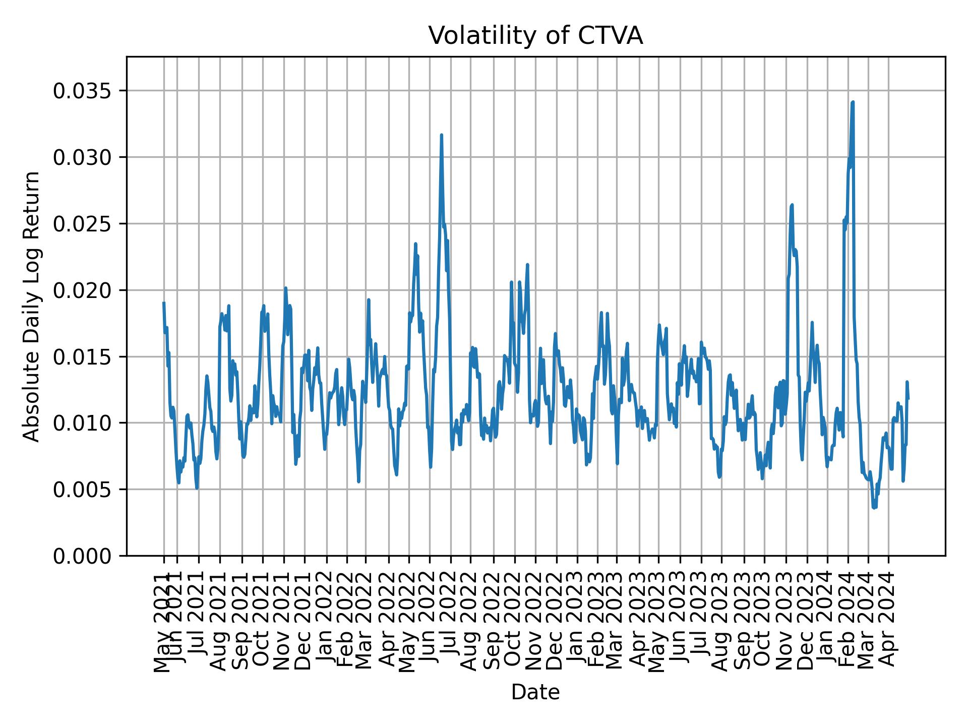 Volatility of CTVA