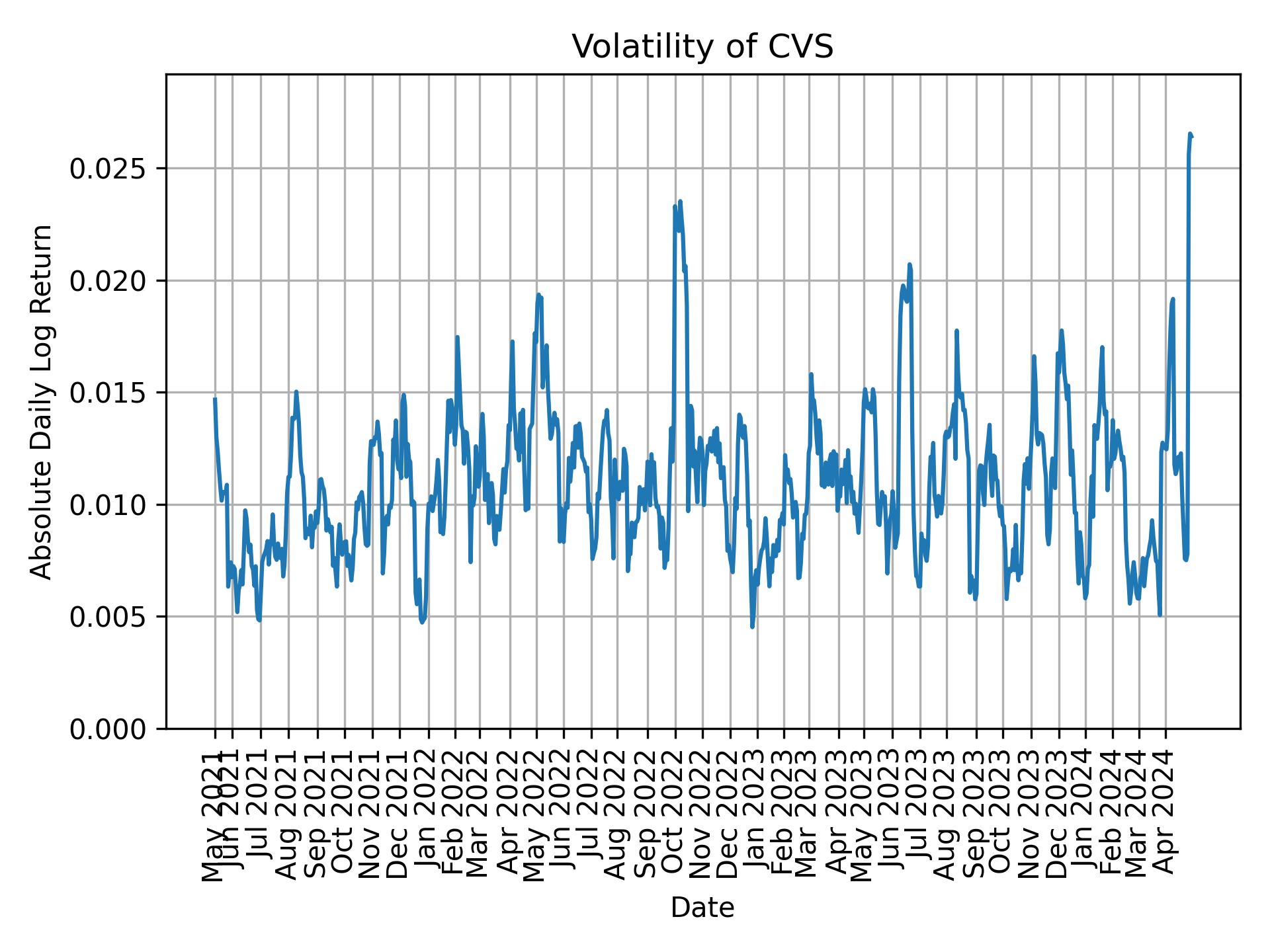 Volatility of CVS