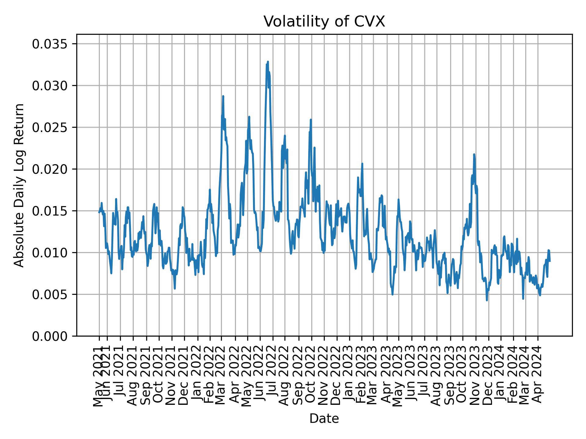 Volatility of CVX