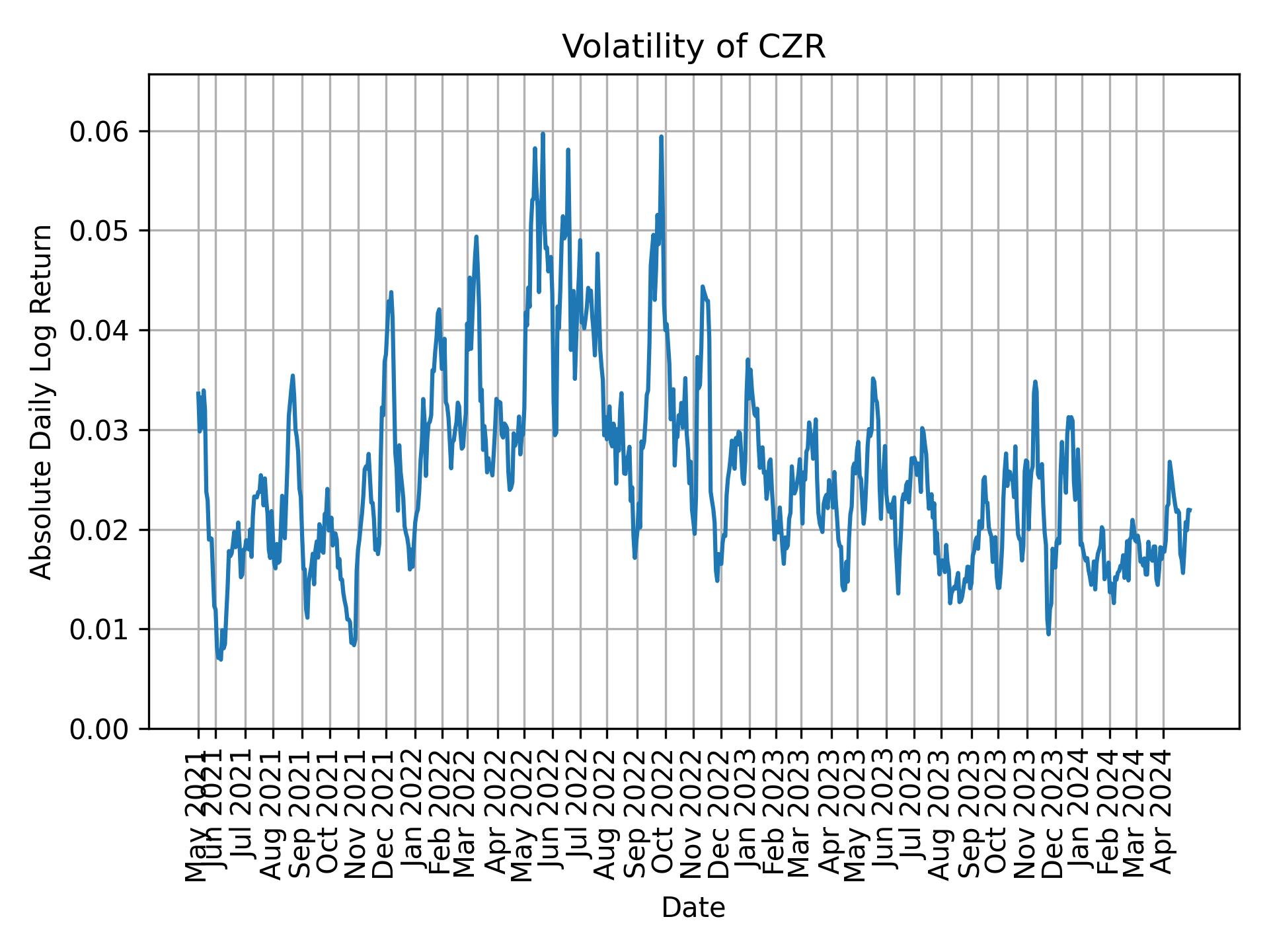 Volatility of CZR