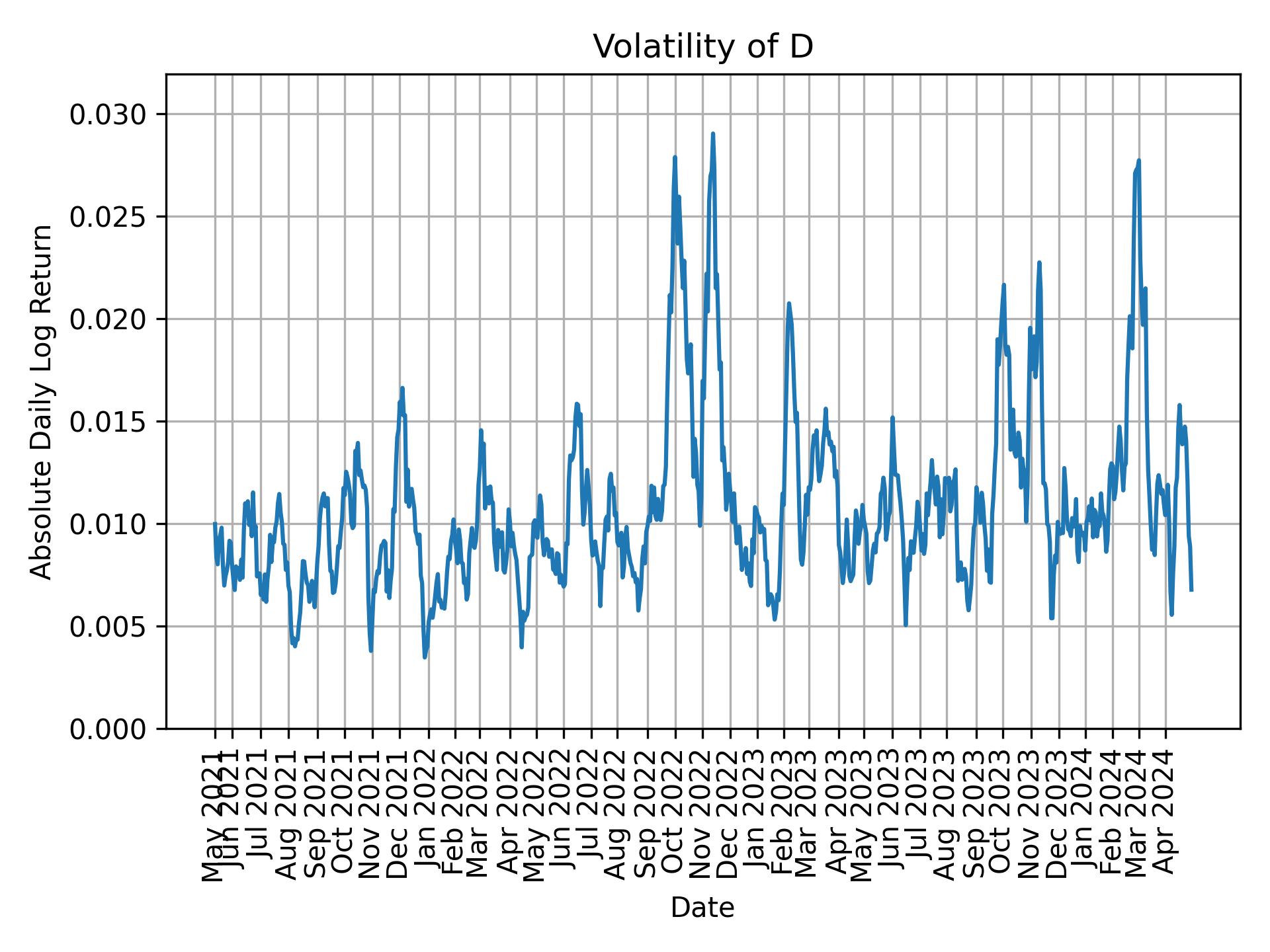 Volatility of D