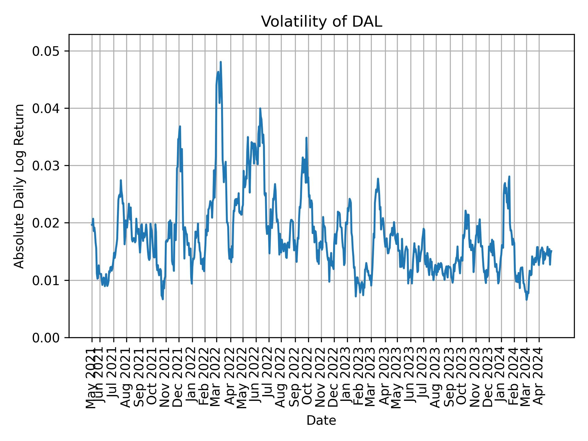 Volatility of DAL