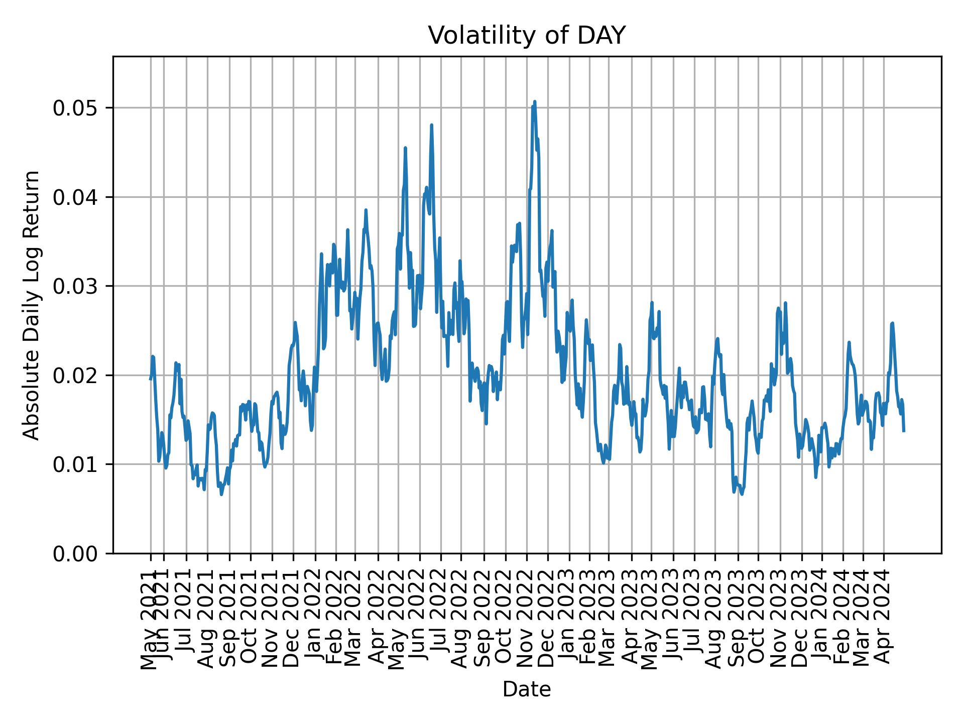 Volatility of DAY