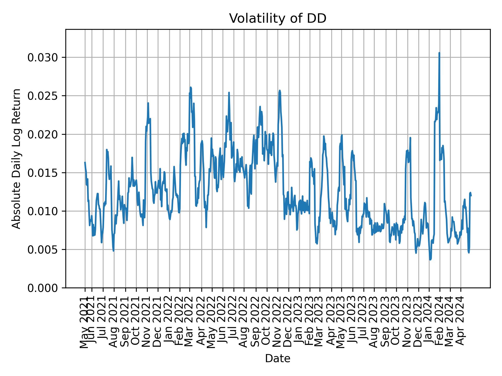 Volatility of DD