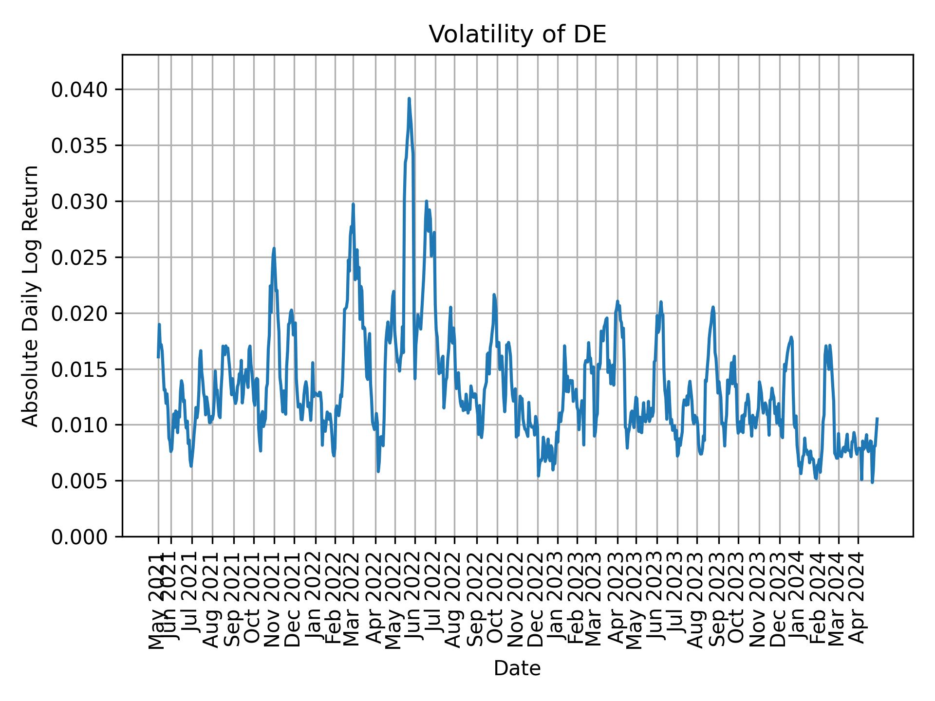 Volatility of DE