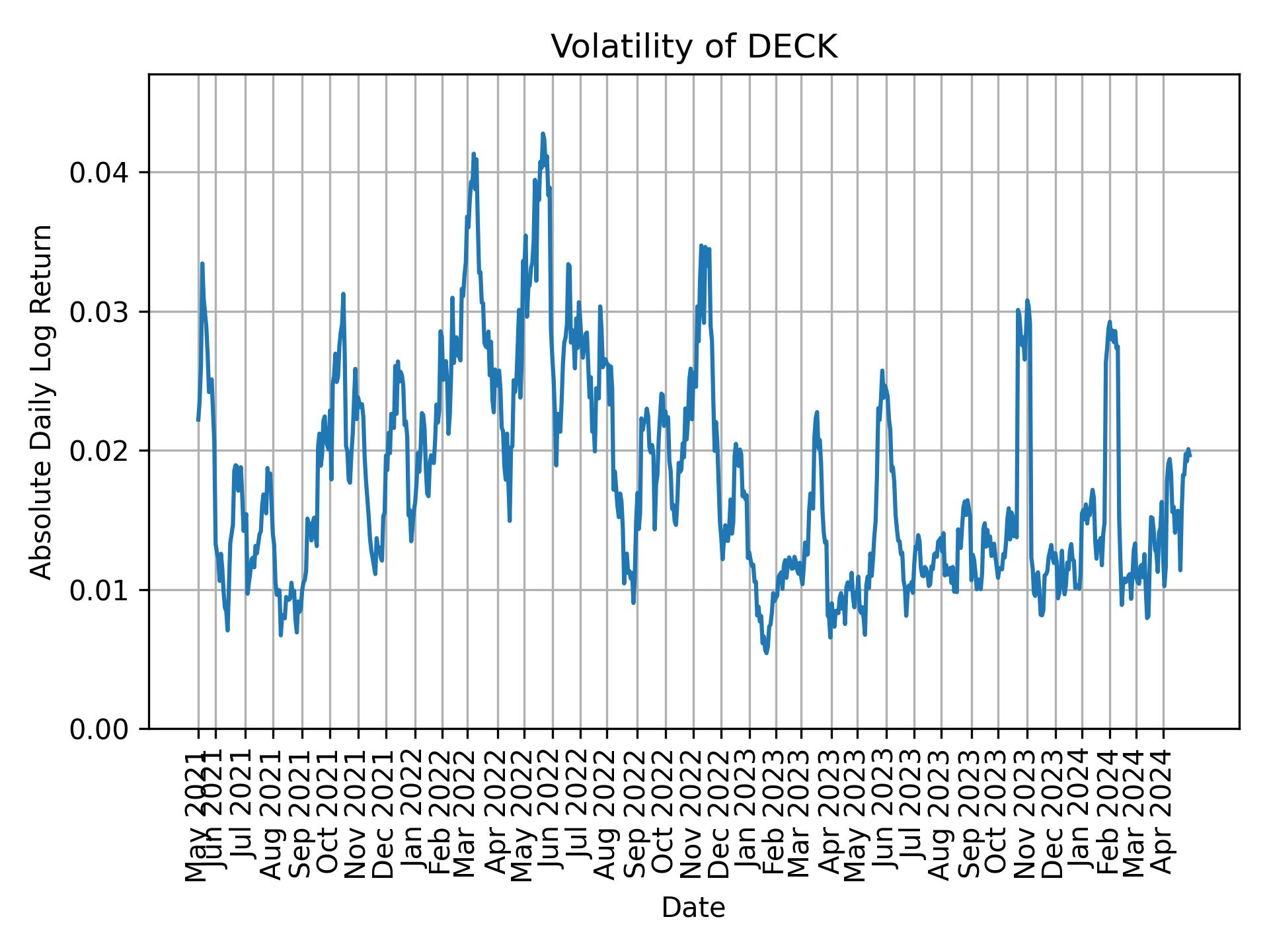 Volatility of DECK