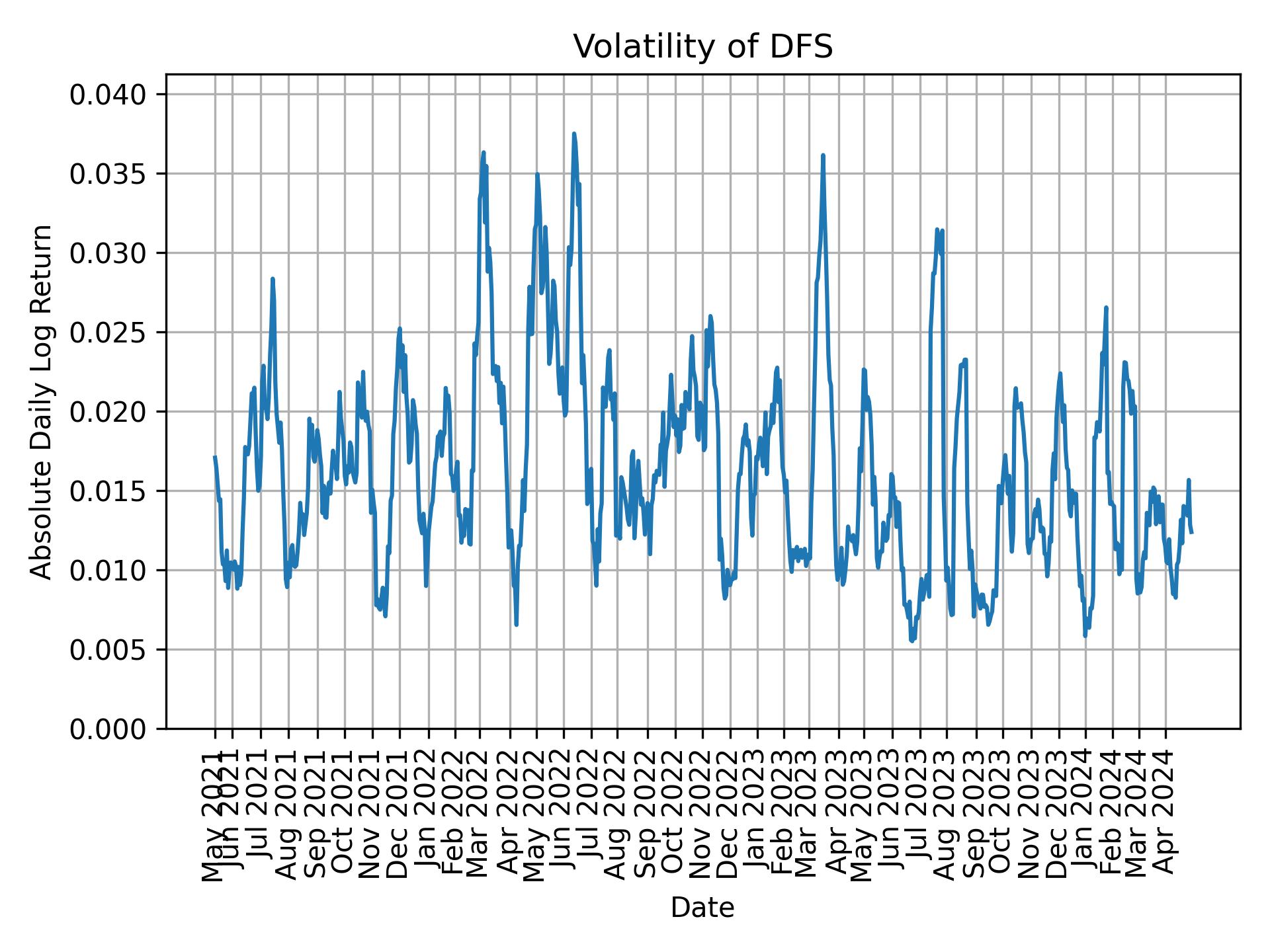 Volatility of DFS