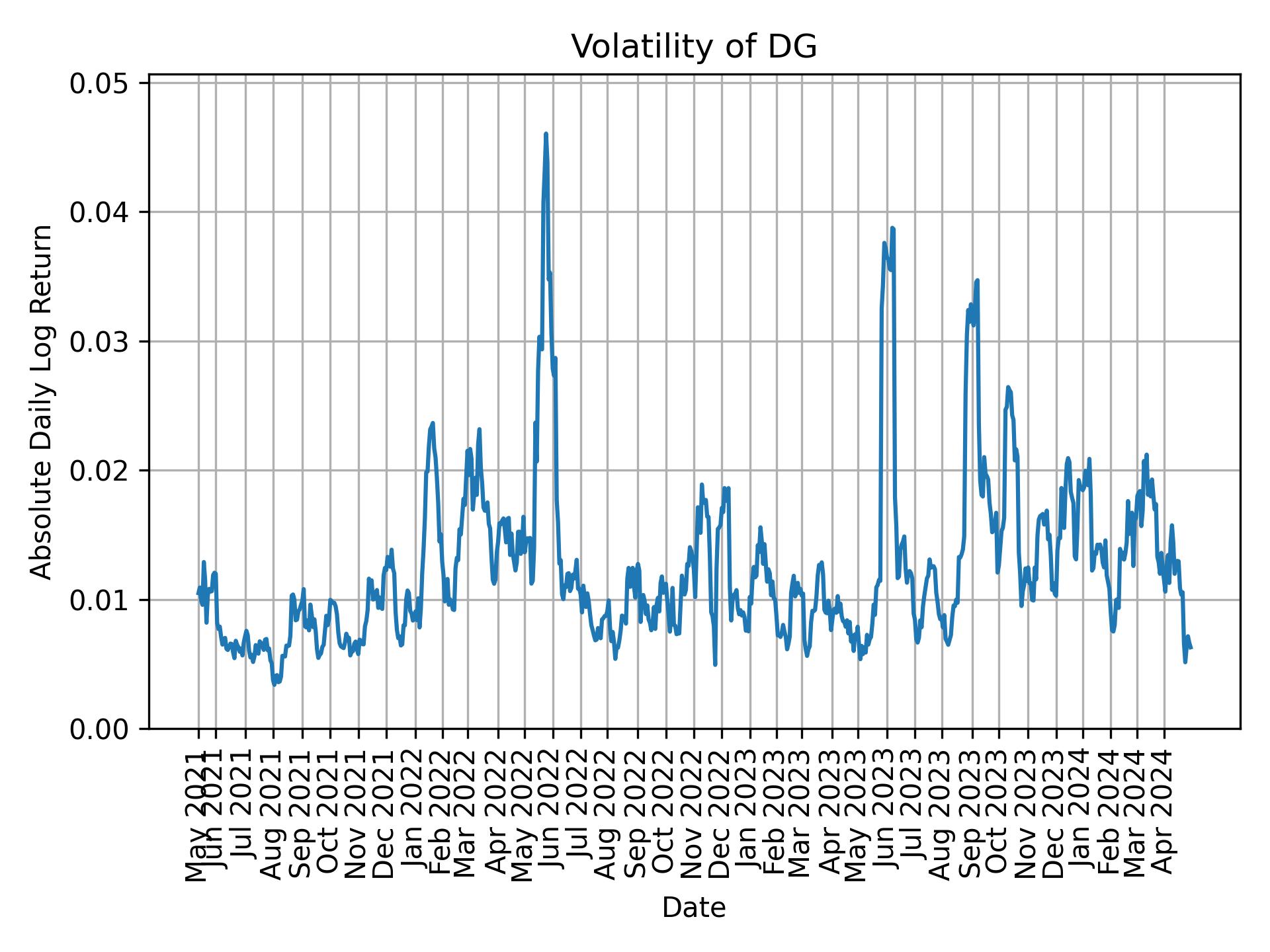 Volatility of DG