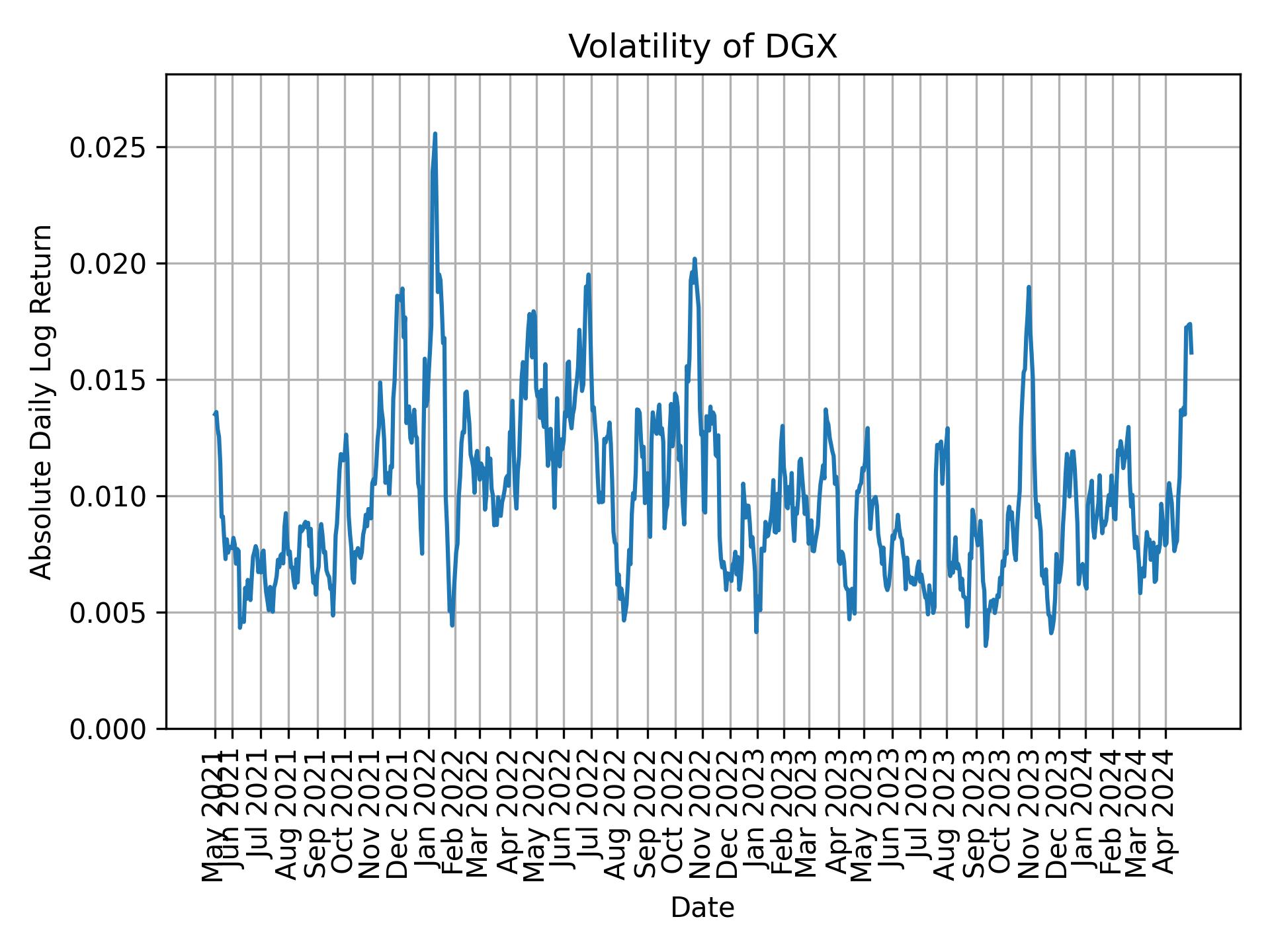 Volatility of DGX