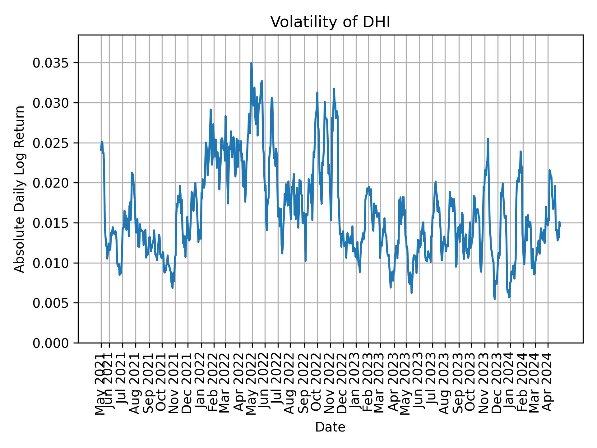 Volatility of DHI