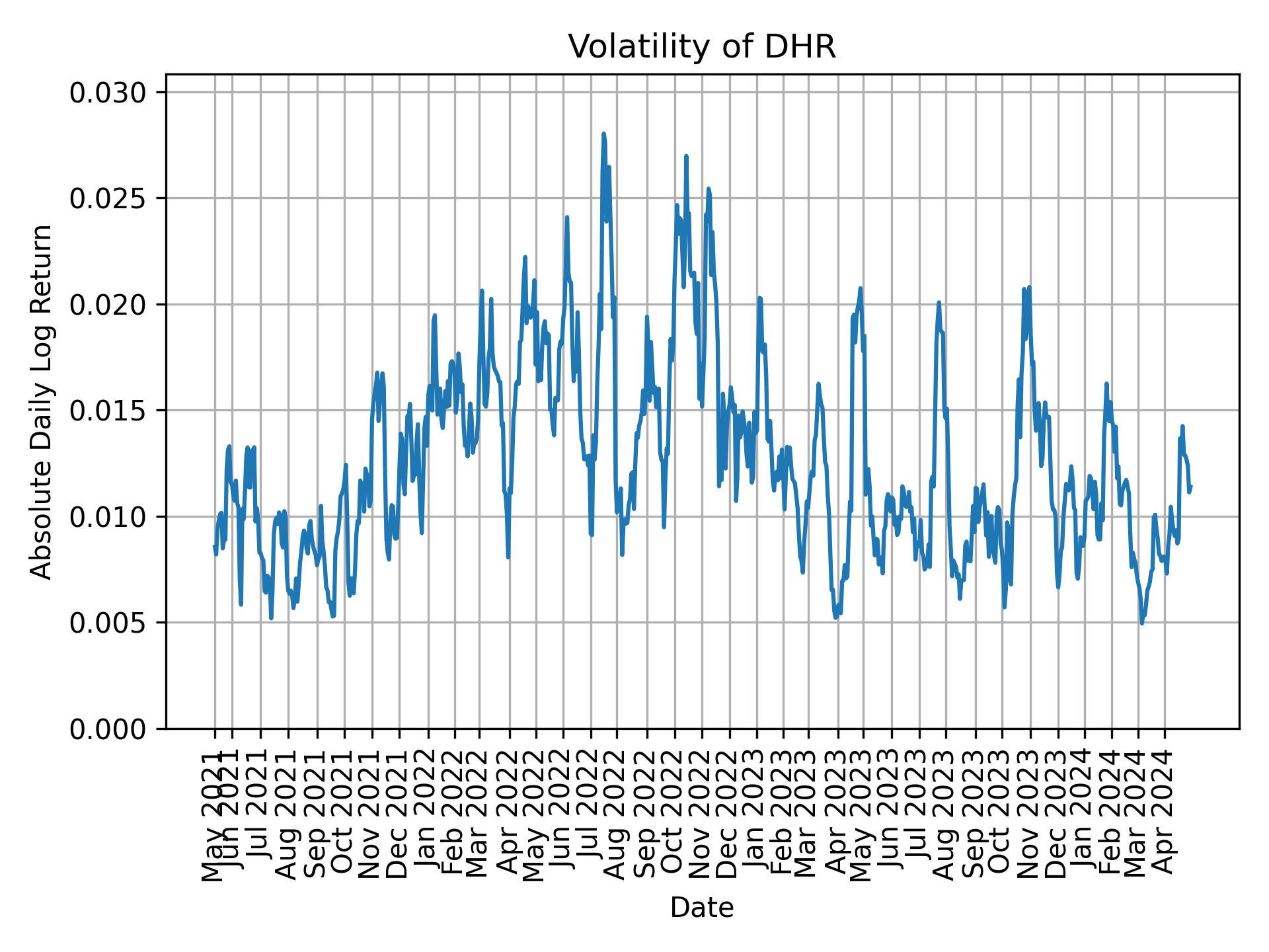 Volatility of DHR