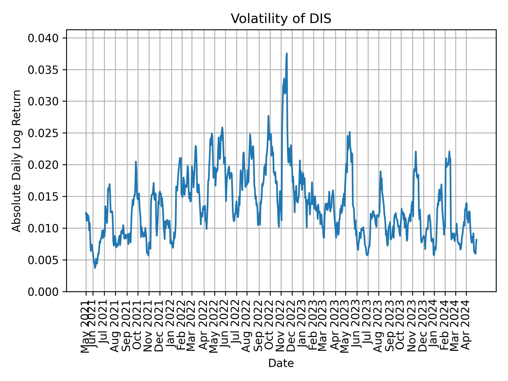 Volatility of DIS