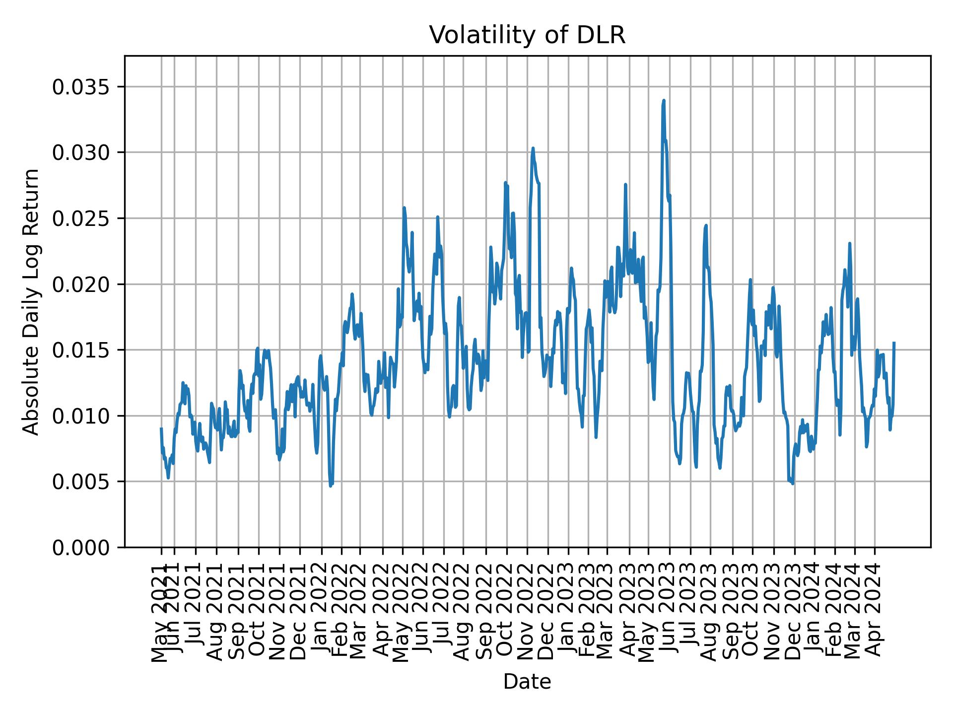 Volatility of DLR