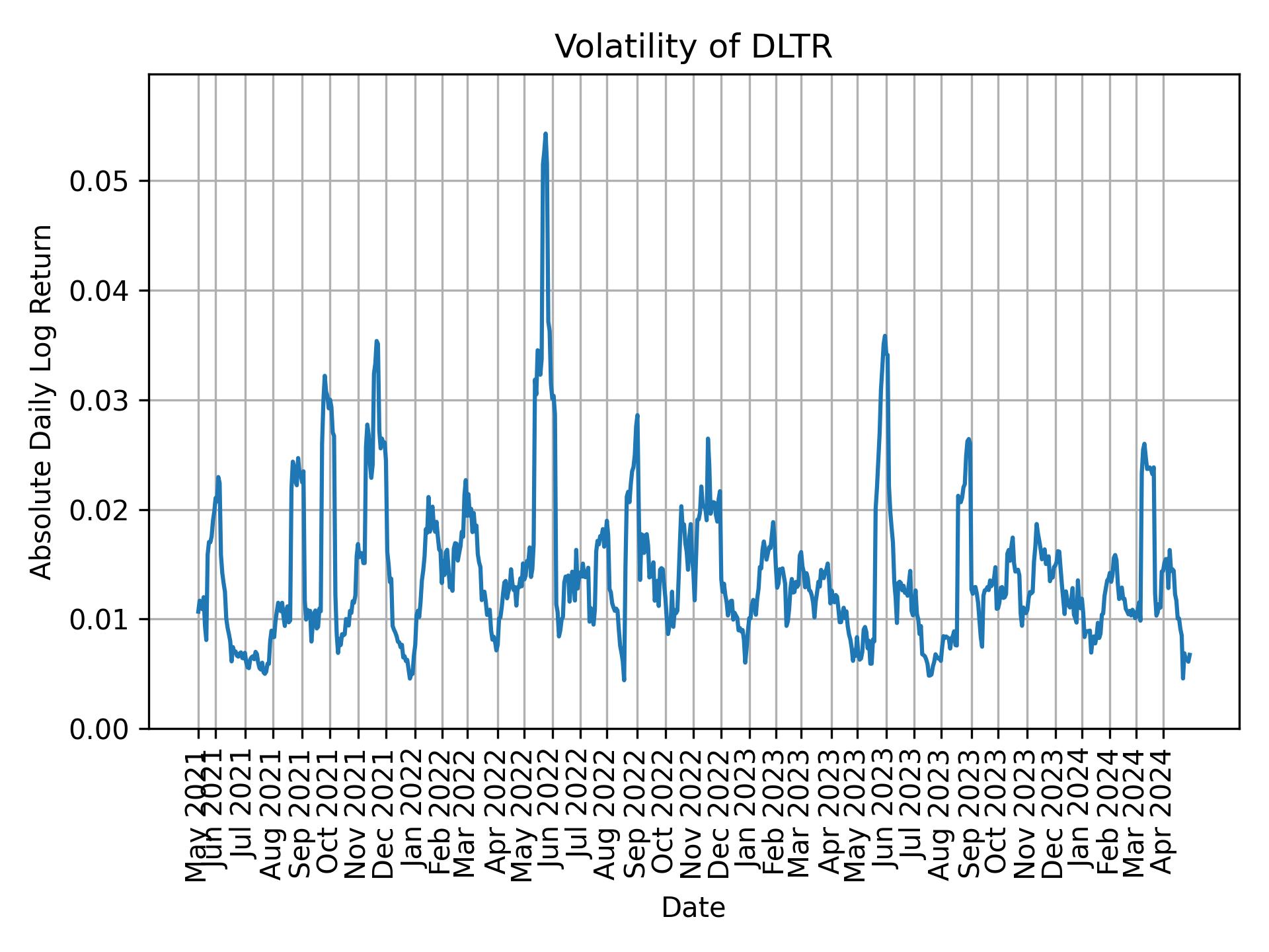 Volatility of DLTR