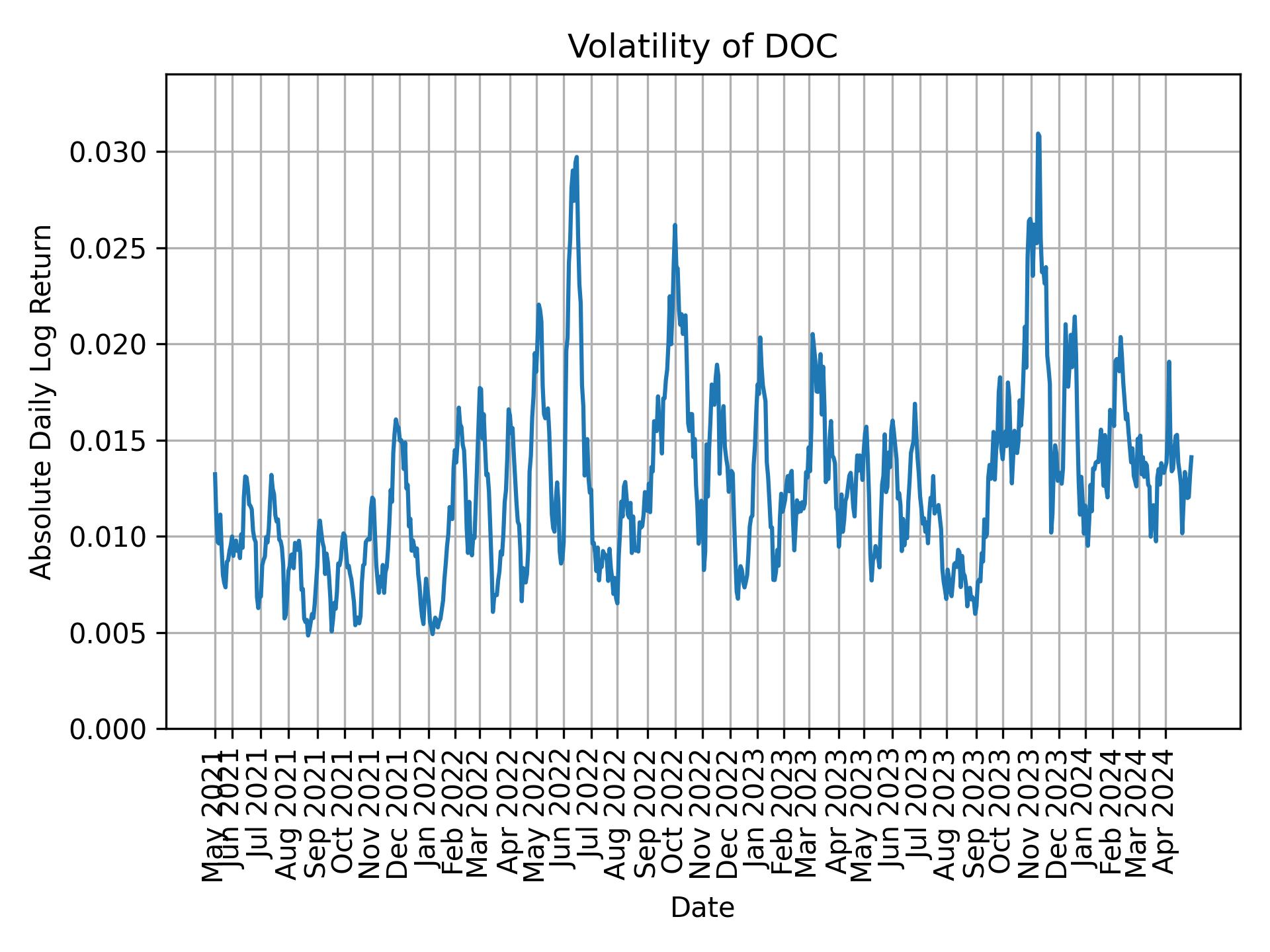 Volatility of DOC