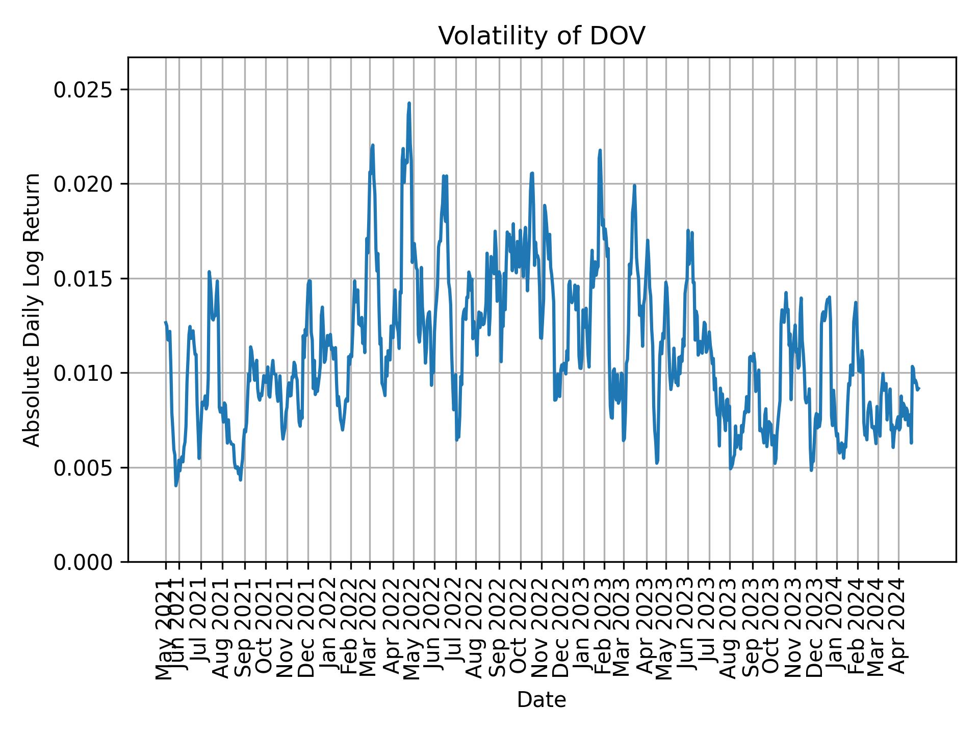 Volatility of DOV