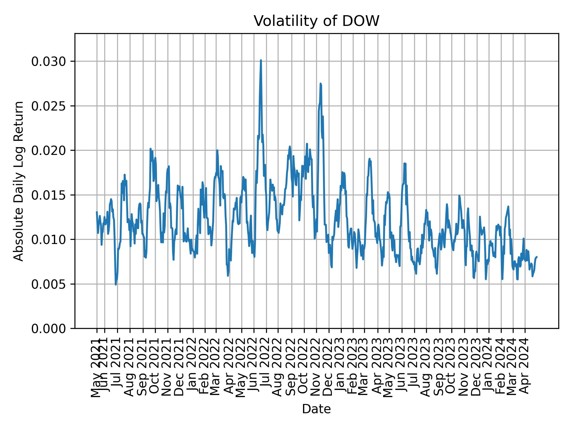 Volatility of DOW