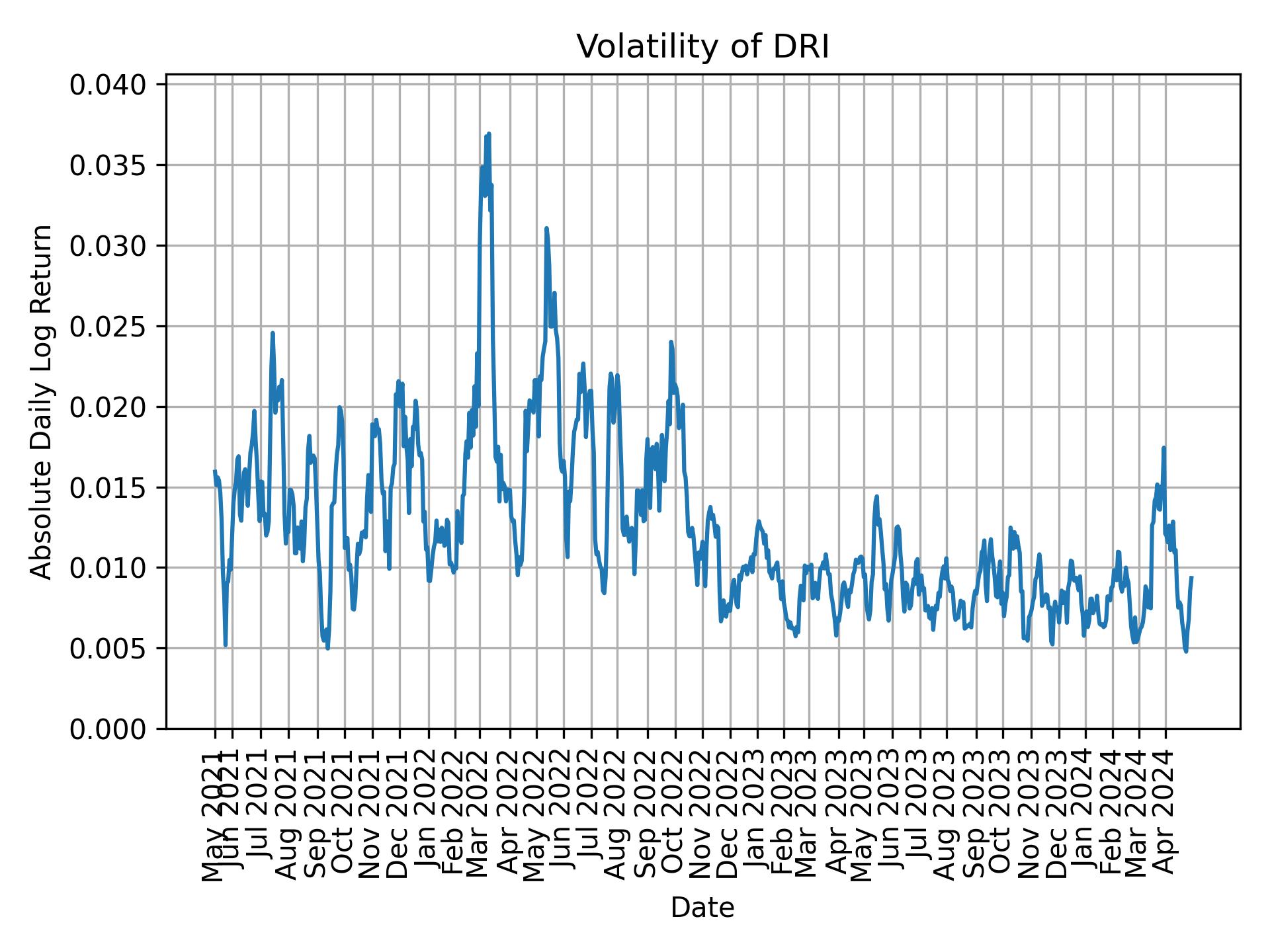 Volatility of DRI