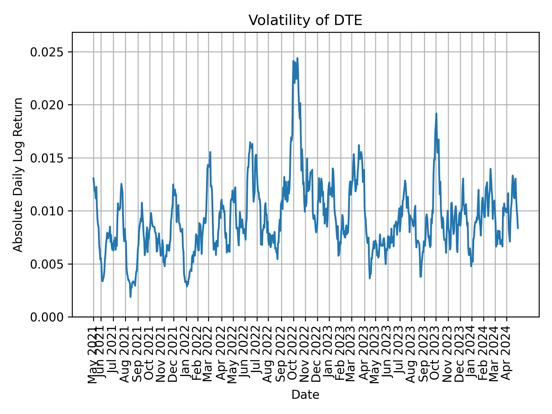 Volatility of DTE