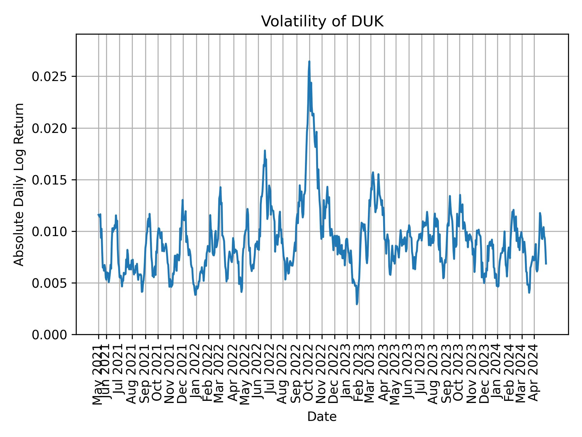 Volatility of DUK