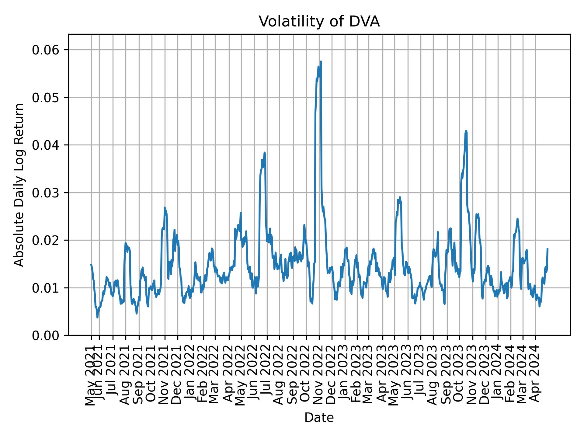 Volatility of DVA