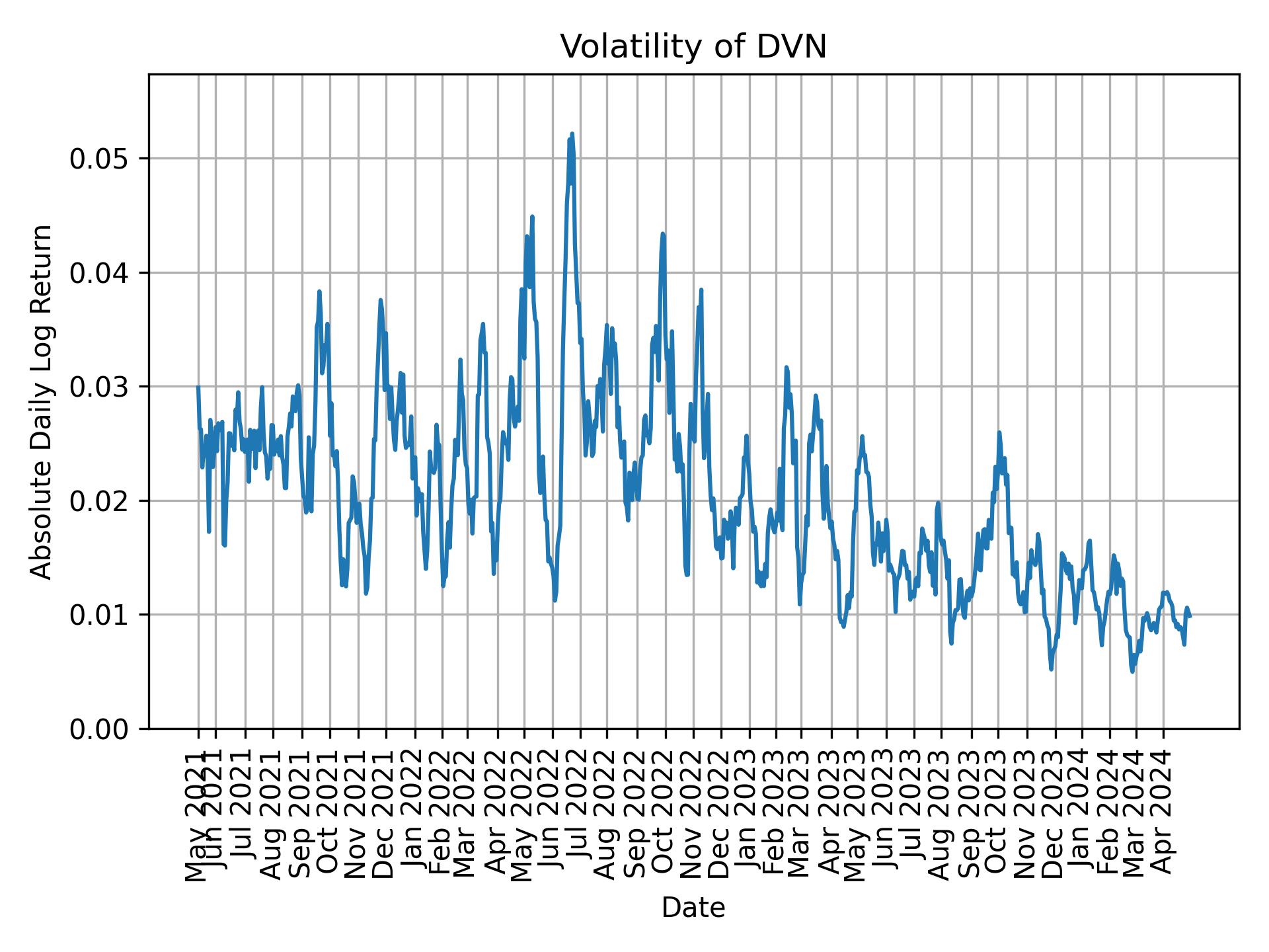 Volatility of DVN