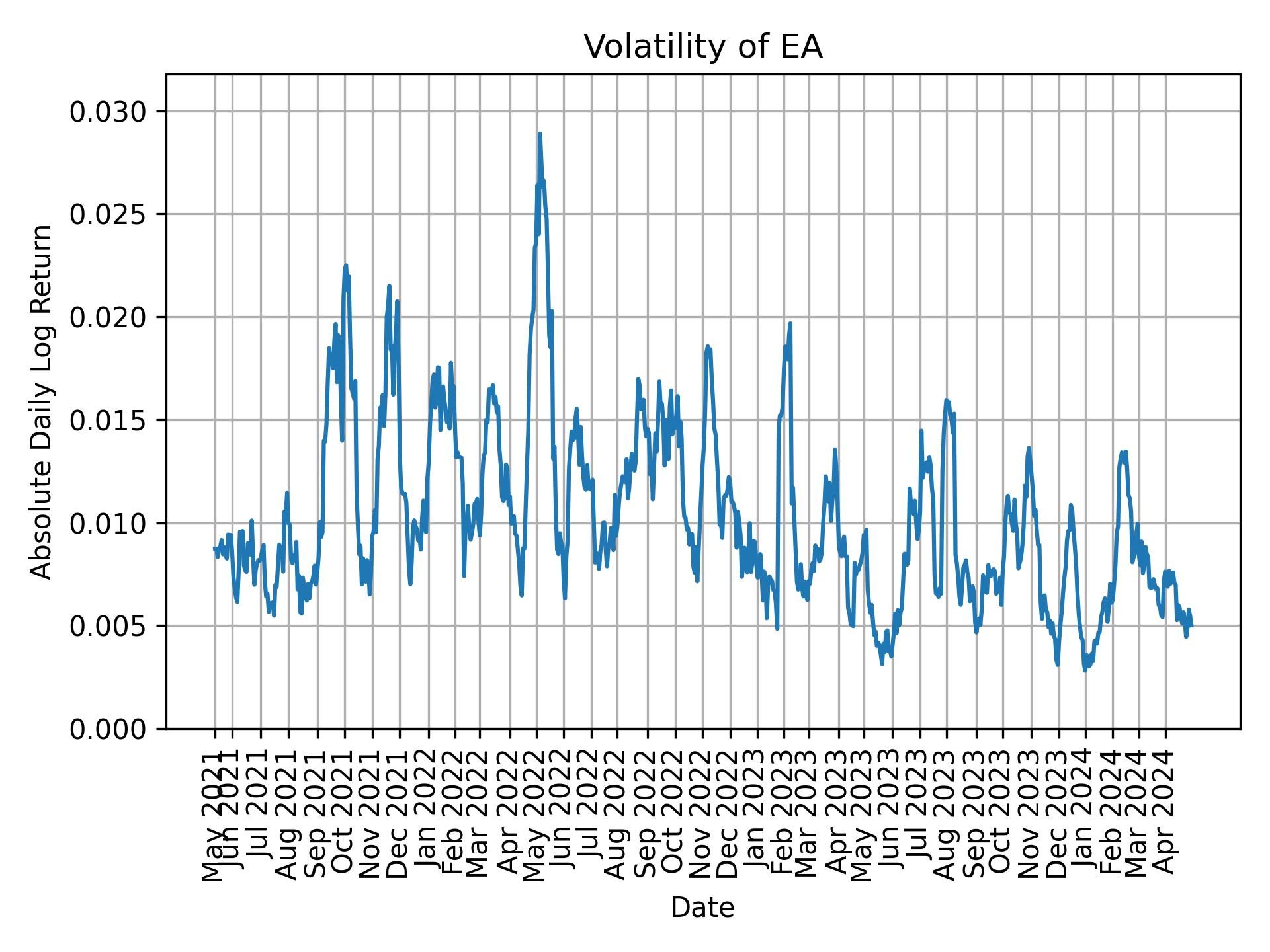 Volatility of EA