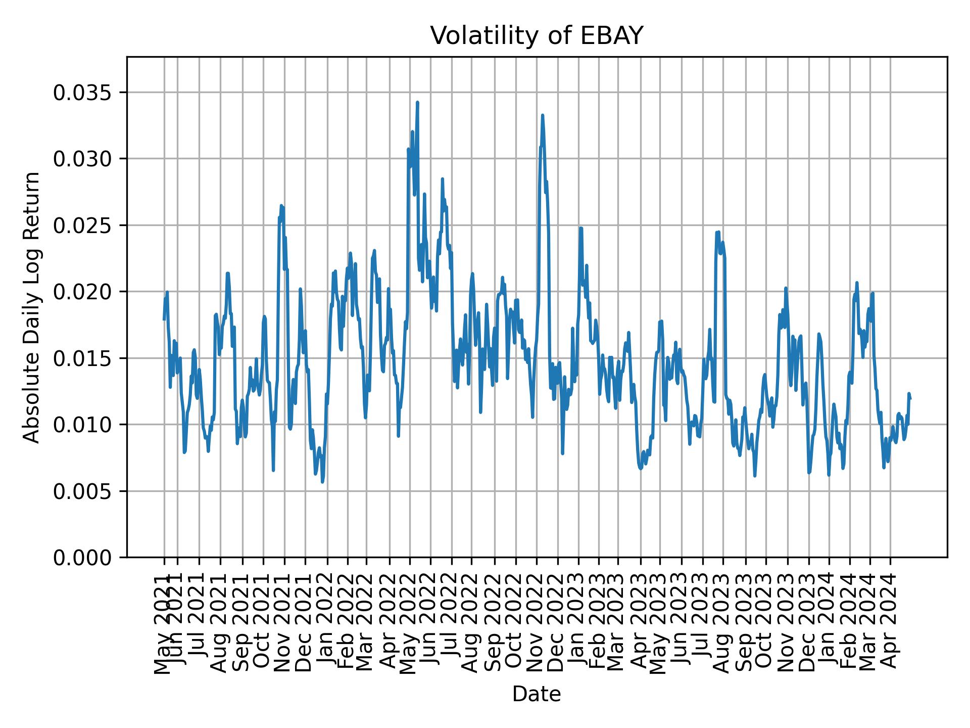 Volatility of EBAY